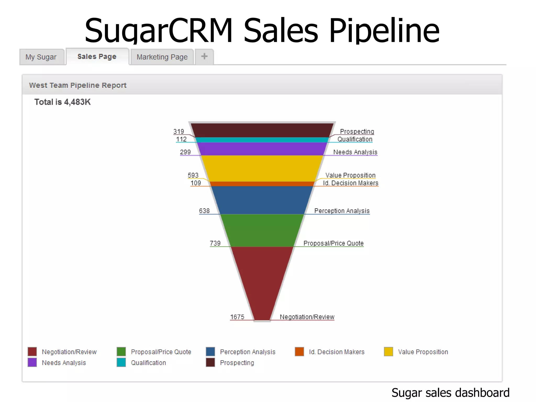 SugarCRM Sales Pipeline
www.softwarefit.com @softwarefit
Sugar sales dashboard
 