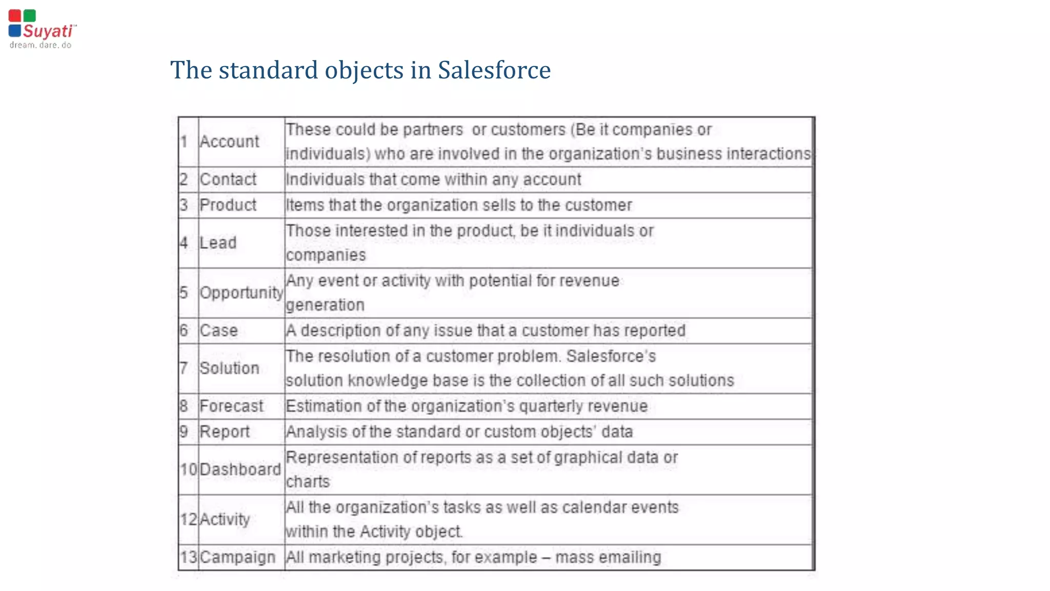 The standard objects in Salesforce
Account
• These could be partners or customers (BE it companies or
individuals) who are involved in the organization's business
interactions
Contact • Individuals that come within any account
Product • Items that the organization sells to the customer
Lead • Those interested in the product, be it individuals or companies
Opportunity • Any event or activity with potential for revenue generation
Case • A description of any issues that a customer has reported
 