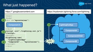 What just happened?
ComponentA
https://mydomain.lightning.force.com/lightning
<html>
<body>
<div id=”mycontainer”>
</div>
...