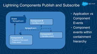 ▪ Application vs
Component
Events
▪ Component
events within
containment
hierarchy
Lightning Components Publish and Subscri...