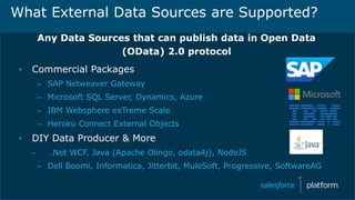 What External Data Sources are Supported?
Any Data Sources that can publish data in Open Data
(OData) 2.0 protocol
▪ Commercial Packages
– SAP Netweaver Gateway
– Microsoft SQL Server, Dynamics, Azure
– IBM Websphere exTreme Scale
– Heroku Connect External Objects
▪ DIY Data Producer & More
– .Net WCF, Java (Apache Olingo, odata4j), NodeJS
– Dell Boomi, Informatica, Jitterbit, MuleSoft, Progressive, SoftwareAG
 