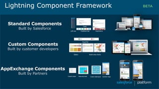 Standard Components
Built by Salesforce
Custom charts Data entry tools Custom data layout Dynamic maps
Left nav Publisher bar Feeditems
Tasks
Sliders Multi-view charts
Pass/Fail
Custom Components
Built by customer developers
AppExchange Components
Built by Partners
Lightning Component Framework
 