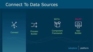 Connect
Process
Builder
App
Builder
Component
Framework
Connect To Data Sources
 