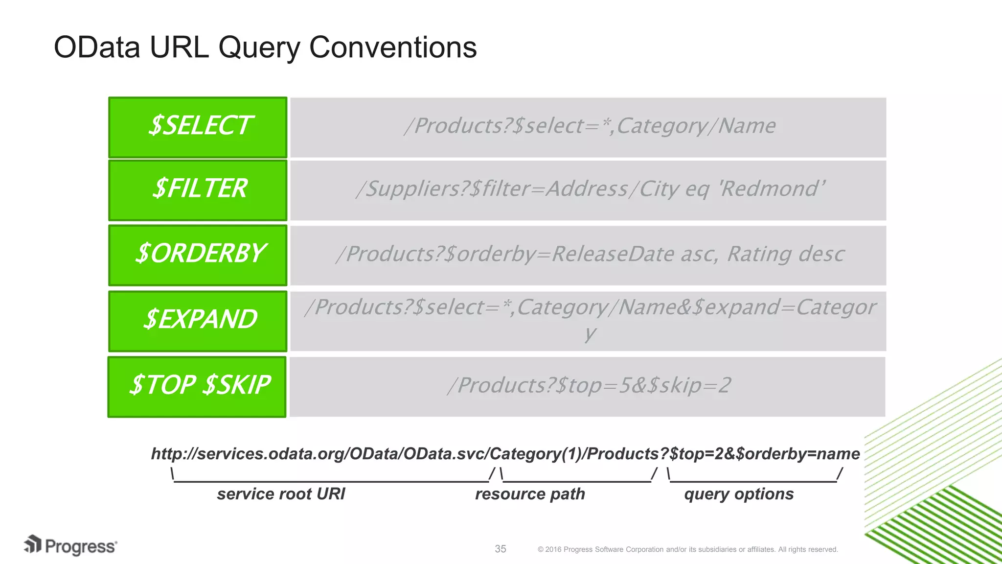 © 2016 Progress Software Corporation and/or its subsidiaries or affiliates. All rights reserved.35 OData URL Query Conventions $SELECT /Products?$select=*,Category/Name /Suppliers?$filter=Address/City eq 'Redmond’ /Products?$orderby=ReleaseDate asc, Rating desc /Products?$select=*,Category/Name&$expand=Categor y $FILTER $ORDERBY $EXPAND /Products?$top=5&$skip=2$TOP $SKIP http://services.odata.org/OData/OData.svc/Category(1)/Products?$top=2&$orderby=name __________________________________/ ________________/ __________________/ service root URI resource path query options 