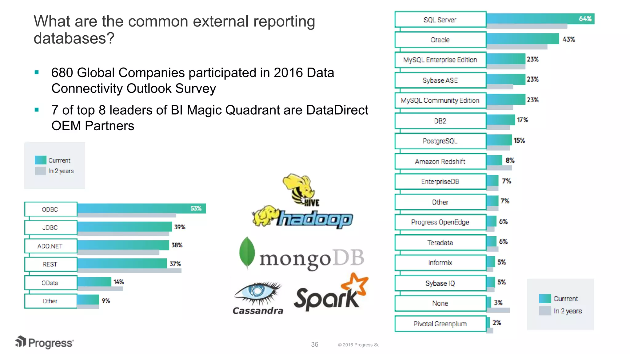 © 2016 Progress Software Corporation and/or its subsidiaries or affiliates. All rights reserved.36 What are the common external reporting databases?  680 Global Companies participated in 2016 Data Connectivity Outlook Survey  7 of top 8 leaders of BI Magic Quadrant are DataDirect OEM Partners 