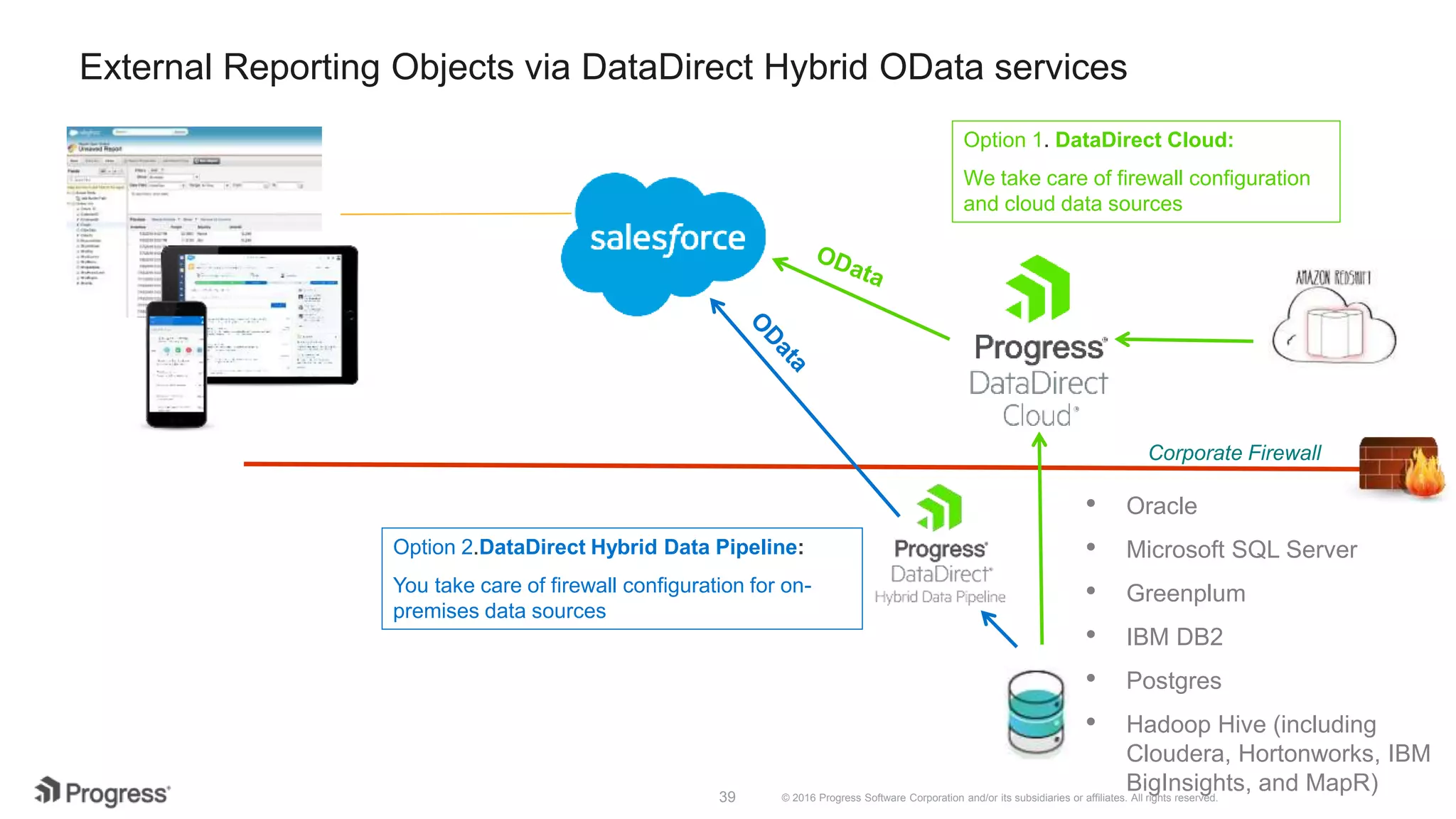 © 2016 Progress Software Corporation and/or its subsidiaries or affiliates. All rights reserved.39 External Reporting Objects via DataDirect Hybrid OData services Corporate Firewall Option 1. DataDirect Cloud: We take care of firewall configuration and cloud data sources Option 2.DataDirect Hybrid Data Pipeline: You take care of firewall configuration for on- premises data sources • Oracle • Microsoft SQL Server • Greenplum • IBM DB2 • Postgres • Hadoop Hive (including Cloudera, Hortonworks, IBM BigInsights, and MapR) 
