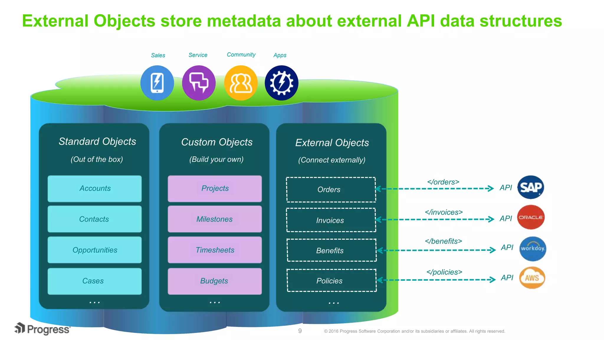 © 2016 Progress Software Corporation and/or its subsidiaries or affiliates. All rights reserved.9 External Objects store metadata about external API data structures Sales Service Community Apps Standard Objects Custom Objects External Objects (Out of the box) (Build your own) (Connect externally) Accounts Contacts Opportunities Cases Projects Milestones Timesheets Budgets Orders Invoices Benefits … … … Policies API API API API </orders> </invoices> </benefits> </policies> 