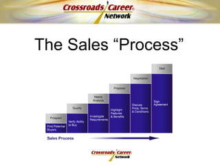 The Sales “Process”