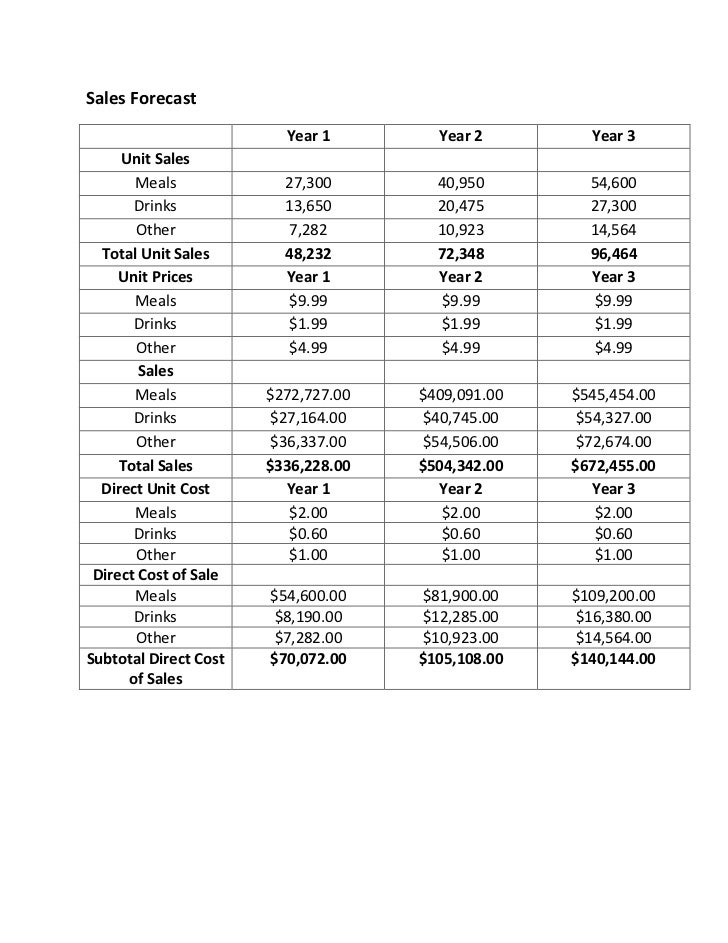 forecast sale