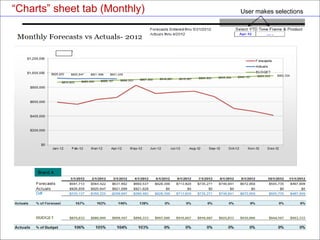 Global clinical trial solutions.
Real-world results.
© 2011 BioClinica, Inc. – Proprietary and Confidential
“Charts” sheet tab (Monthly) User makes selections
Brand A
 