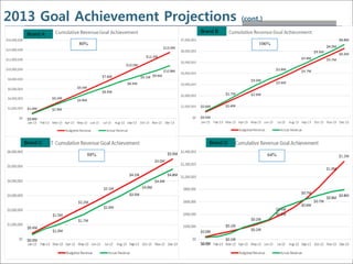 Global clinical trial solutions.
Real-world results.
© 2011 BioClinica, Inc. – Proprietary and Confidential
2013 Goal Achievement Projections (cont.)
80% 106%
88% 64%
Brand A
Brand B
Brand C Brand D
 