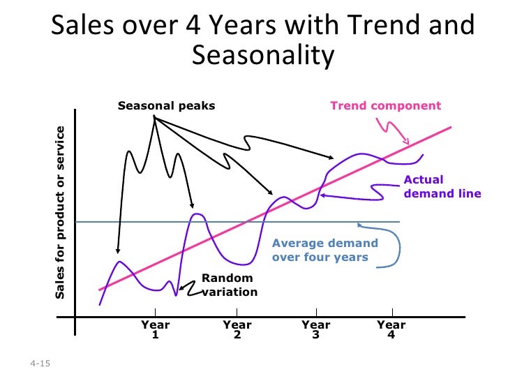 Sales forecasting