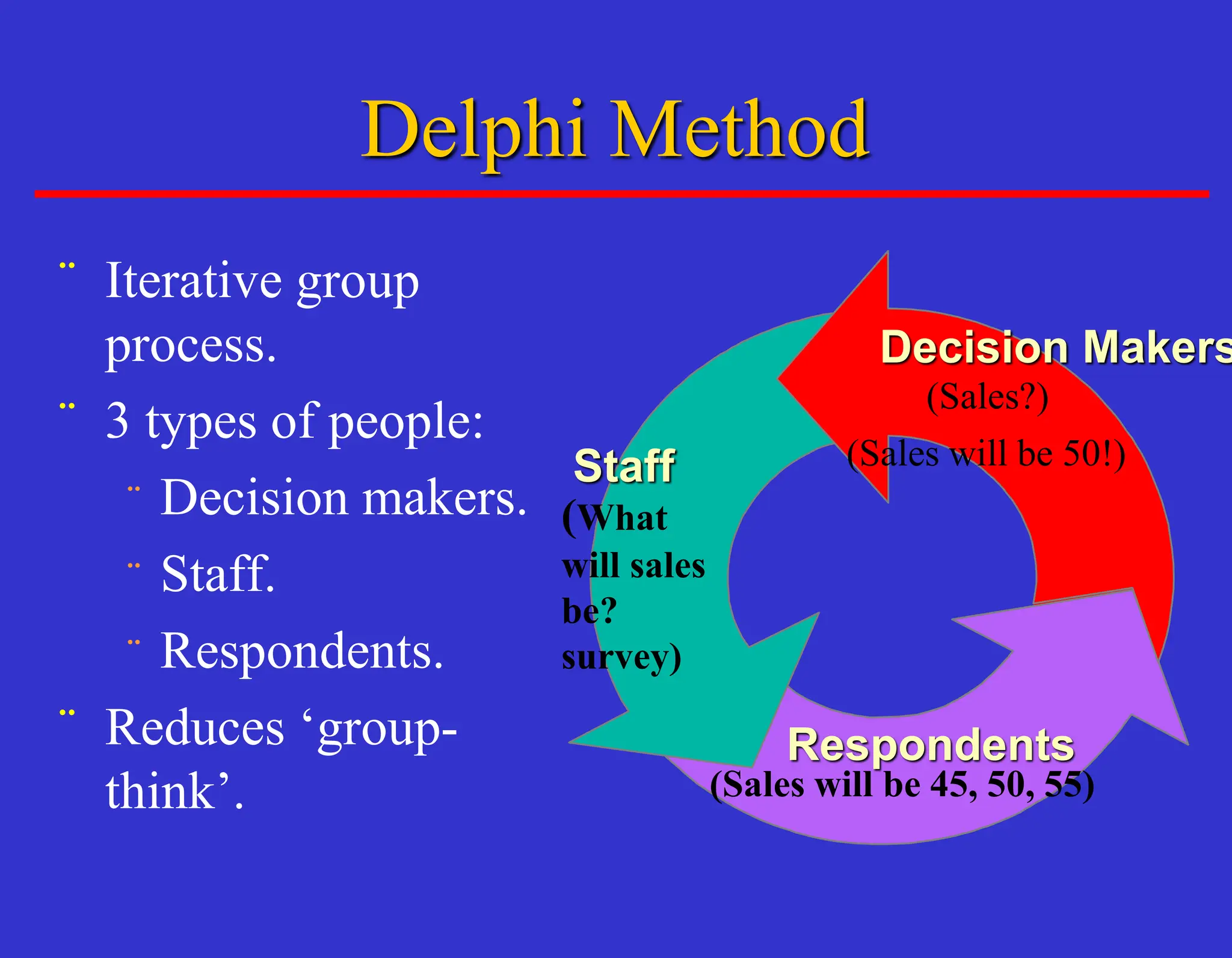 Delphi Method
¨ Iterative group
process.
¨ 3 types of people:
¨ Decision makers.
¨ Staff.
¨ Respondents.
¨ Reduces ‘group-
think’.
Respondents
Staff
Decision Makers
(Sales?)
(What
will sales
be?
survey)
(Sales will be 45, 50, 55)
(Sales will be 50!)
 