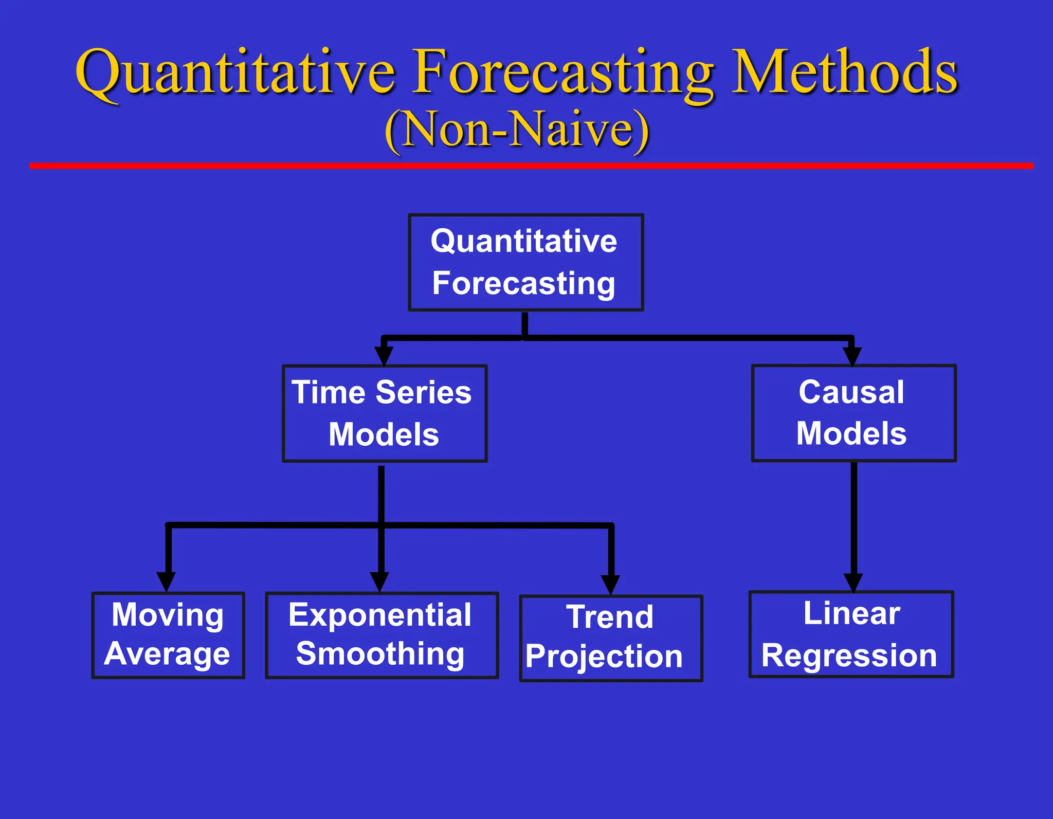 Quantitative Forecasting Methods
(Non-Naive)
Quantitative
Forecasting
Linear
Regression
Causal
Models
Exponential
Smoothing
Moving
Average
Time Series
Models
Trend
Projection
 