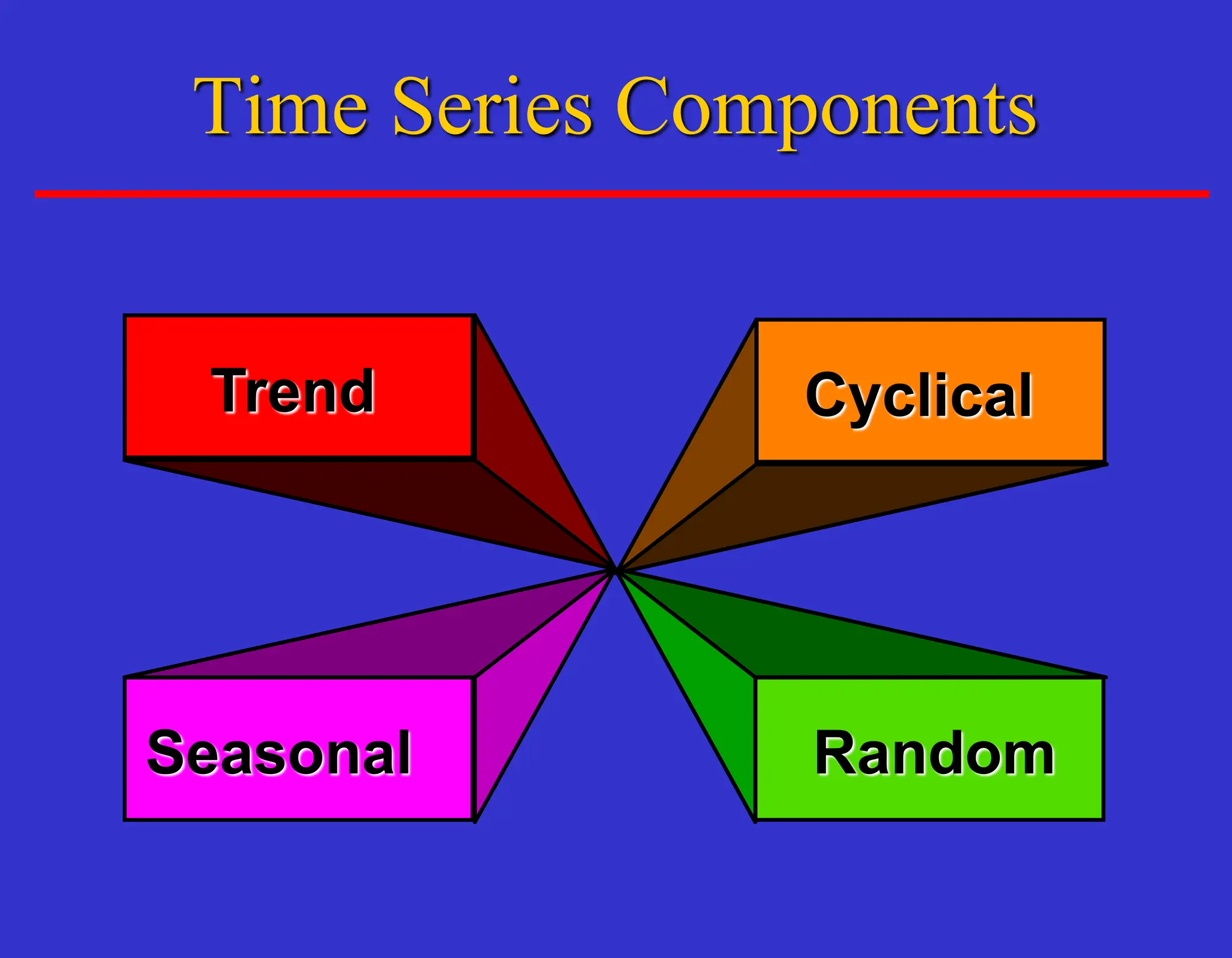 Trend
Seasonal
Cyclical
Random
Time Series Components
 