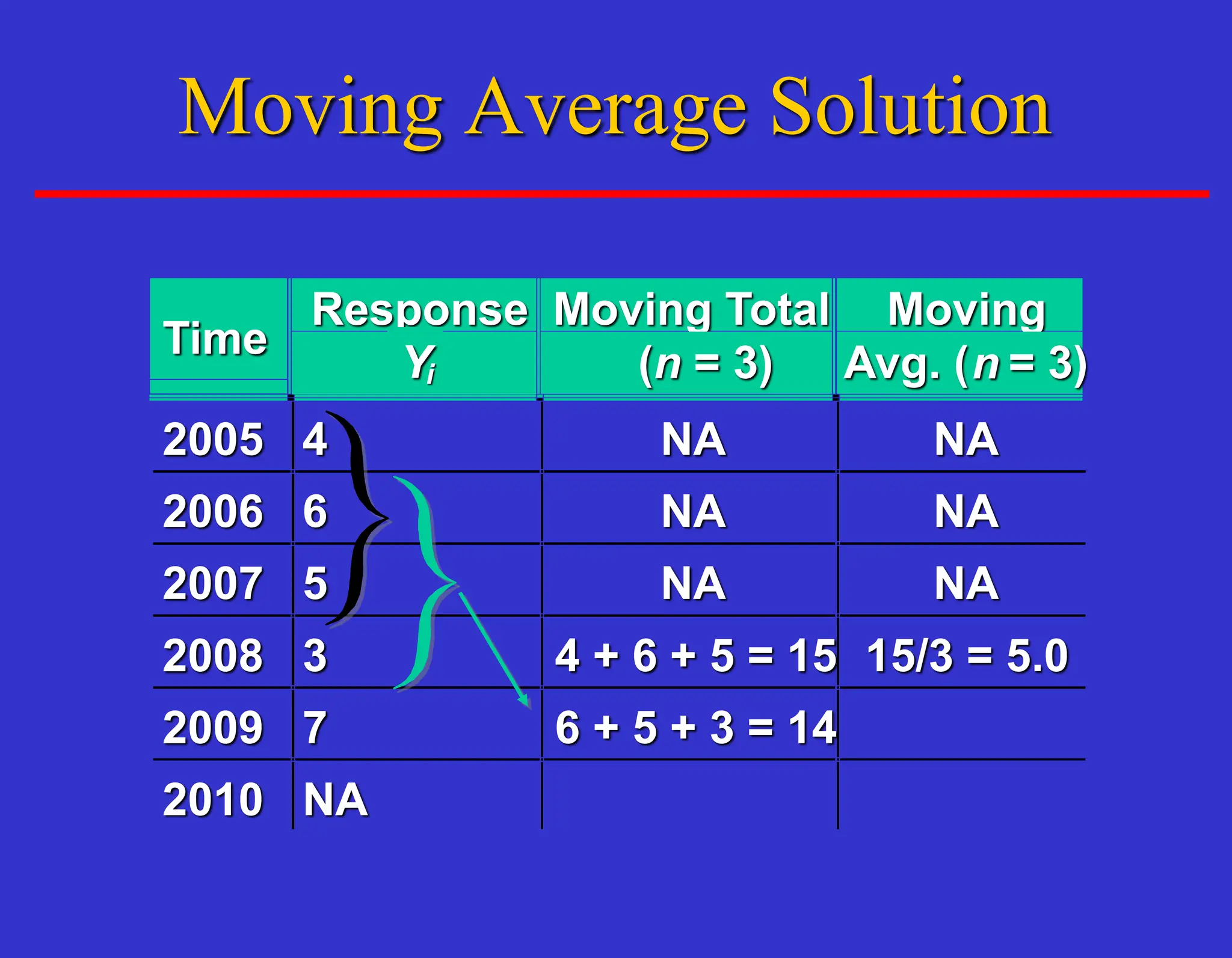 Time
Response
Yi
Moving Total
(n = 3)
Moving
Avg. (n = 3)
2005 4 NA NA
2006 6 NA NA
2007 5 NA NA
2008 3 4 + 6 + 5 = 15 15/3 = 5.0
2009 7
2010 NA
6 + 5 + 3 = 14
Moving Average Solution
 