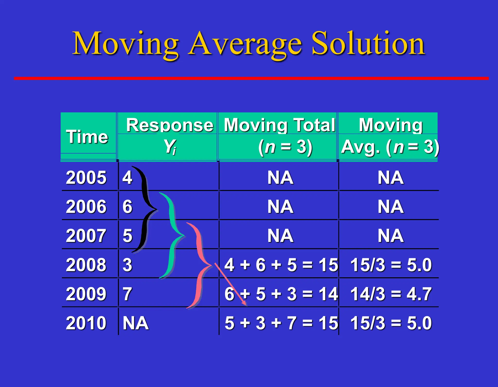 Time
Response
Yi
Moving Total
(n = 3)
Moving
Avg. (n = 3)
2005 4 NA NA
2006 6 NA NA
2007 5 NA NA
2008 3 4 + 6 + 5 = 15 15/3 = 5.0
2009 7 6 + 5 + 3 = 14 14/3 = 4.7
2010 NA 5 + 3 + 7 = 15 15/3 = 5.0
Moving Average Solution
 