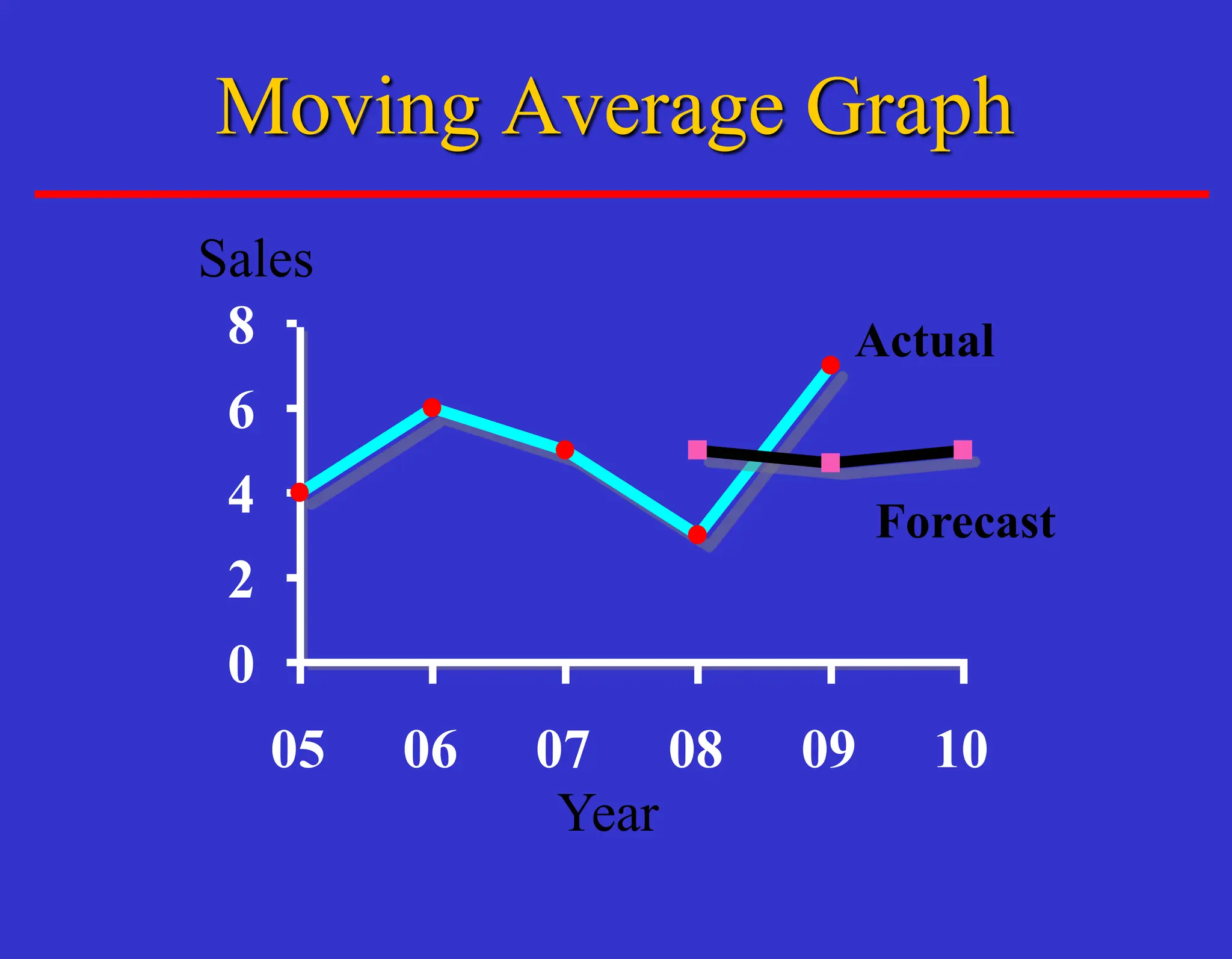 Year
Sales
0
2
4
6
8
05 06 07 08 09 10
Actual
Forecast
Moving Average Graph
 
