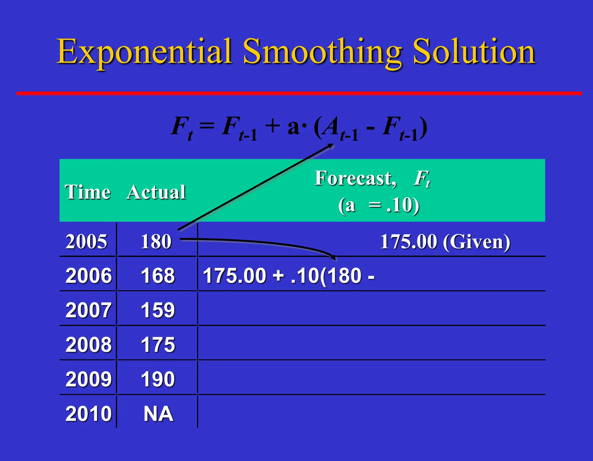 Ft = Ft-1 + a· (At-1 - Ft-1)
Time Actual
Forecast, Ft
(a = .10)
2005 180 175.00 (Given)
2006 168 175.00 + .10(180 -
2007 159
2008 175
2009 190
2010 NA
Exponential Smoothing Solution
 