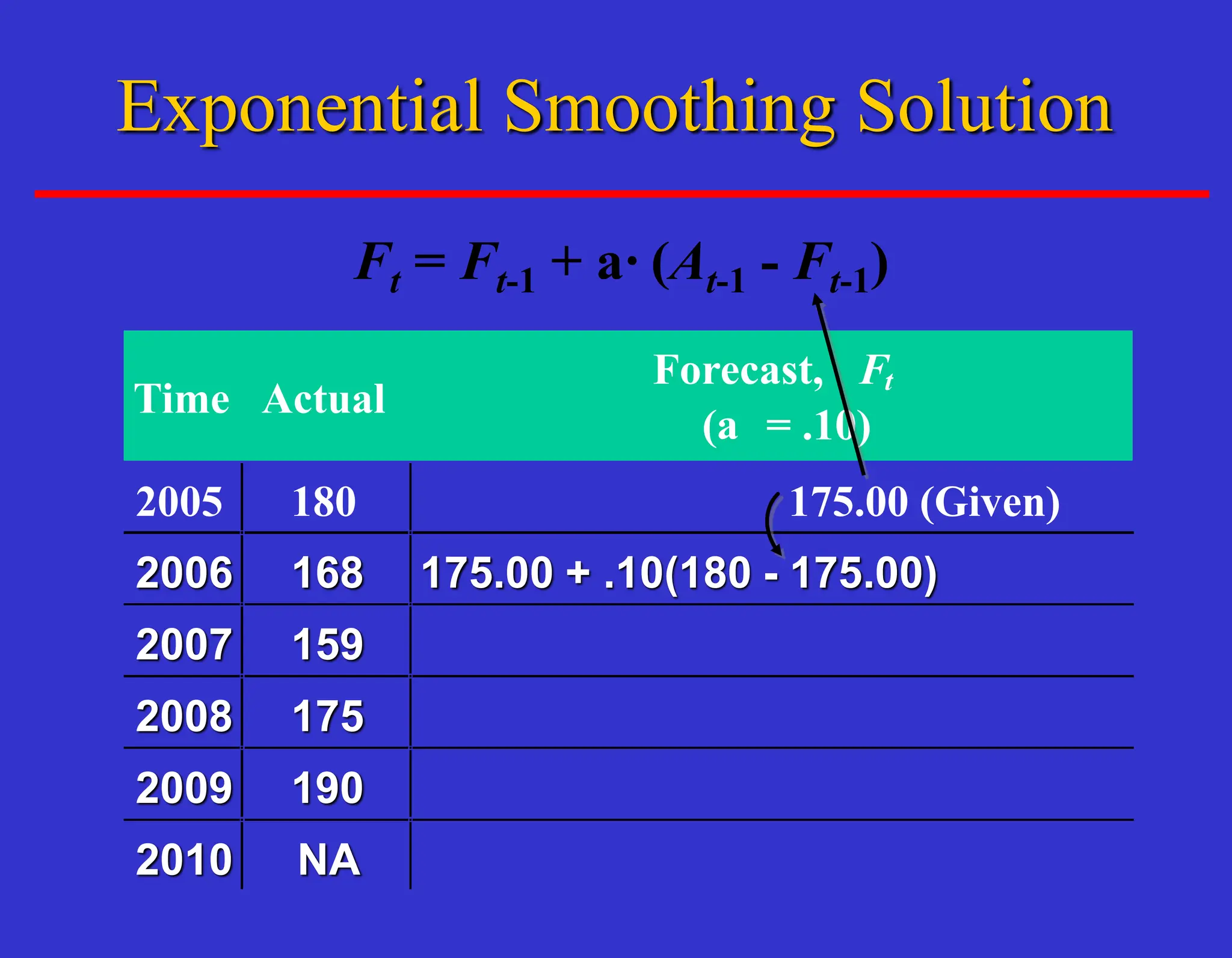 Ft = Ft-1 + a· (At-1 - Ft-1)
Time Actual
Forecast, Ft
(a = .10)
2005 180 175.00 (Given)
2006 168 175.00 + .10(180 - 175.00)
2007 159
2008 175
2009 190
2010 NA
Exponential Smoothing Solution
 