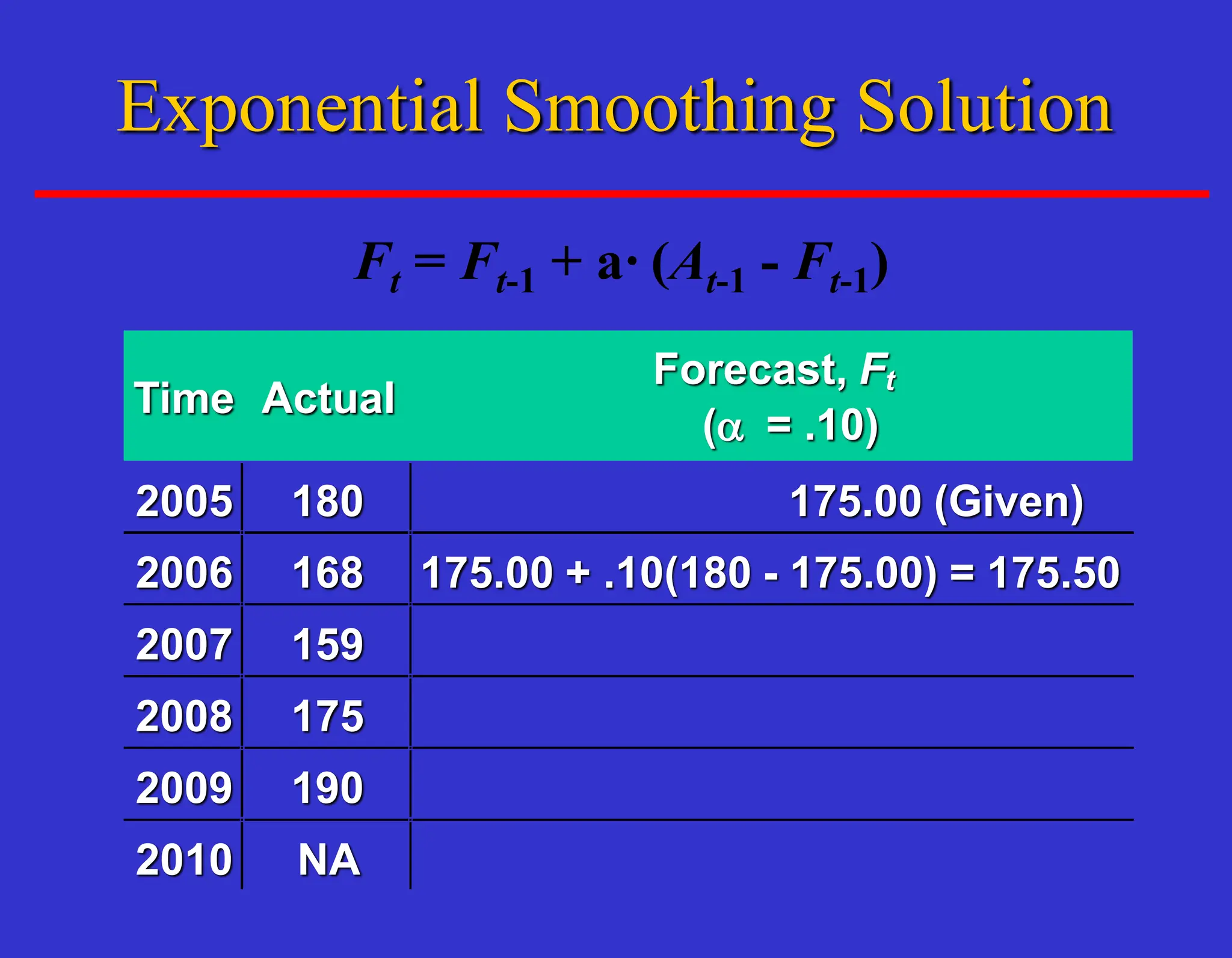Ft = Ft-1 + a· (At-1 - Ft-1)
Time Actual
Forecast, Ft
(a = .10)
2005 180 175.00 (Given)
2006 168 175.00 + .10(180 - 175.00) = 175.50
2007 159
2008 175
2009 190
2010 NA
Exponential Smoothing Solution
 