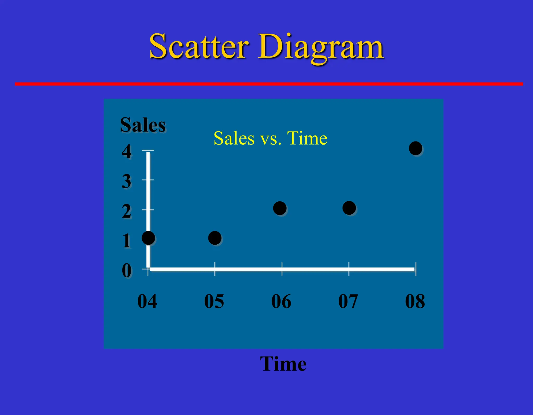 Time
Sales
0
1
2
3
4
04 05 06 07 08
Sales vs. Time
Scatter Diagram
 
