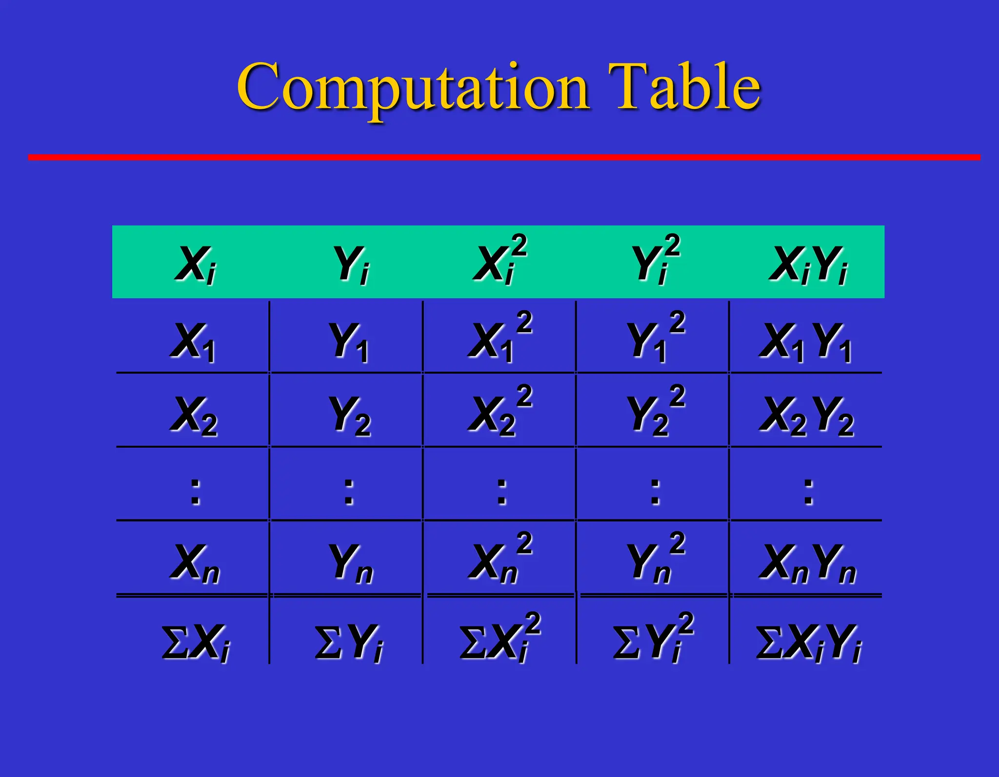 Xi Yi Xi
2
Yi
2
XiYi
X1 Y1 X1
2
Y1
2
X1Y1
X2 Y2 X2
2
Y2
2
X2Y2
: : : : :
Xn Yn Xn
2
Yn
2
XnYn
SXi SYi SXi
2
SYi
2
SXiYi
Computation Table
 