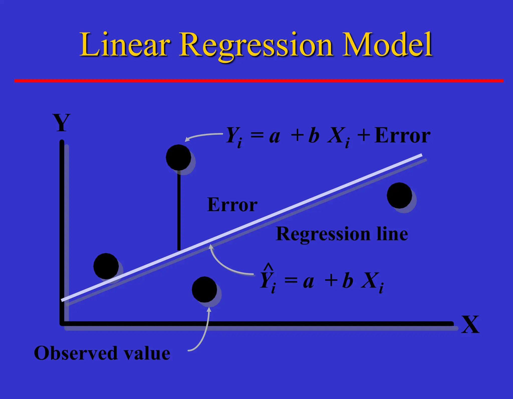 Y
X
Y a i
+
^
i i
b X
i = + Error
Error
Observed value
Y a b X
= +
Regression line
Linear Regression Model
 