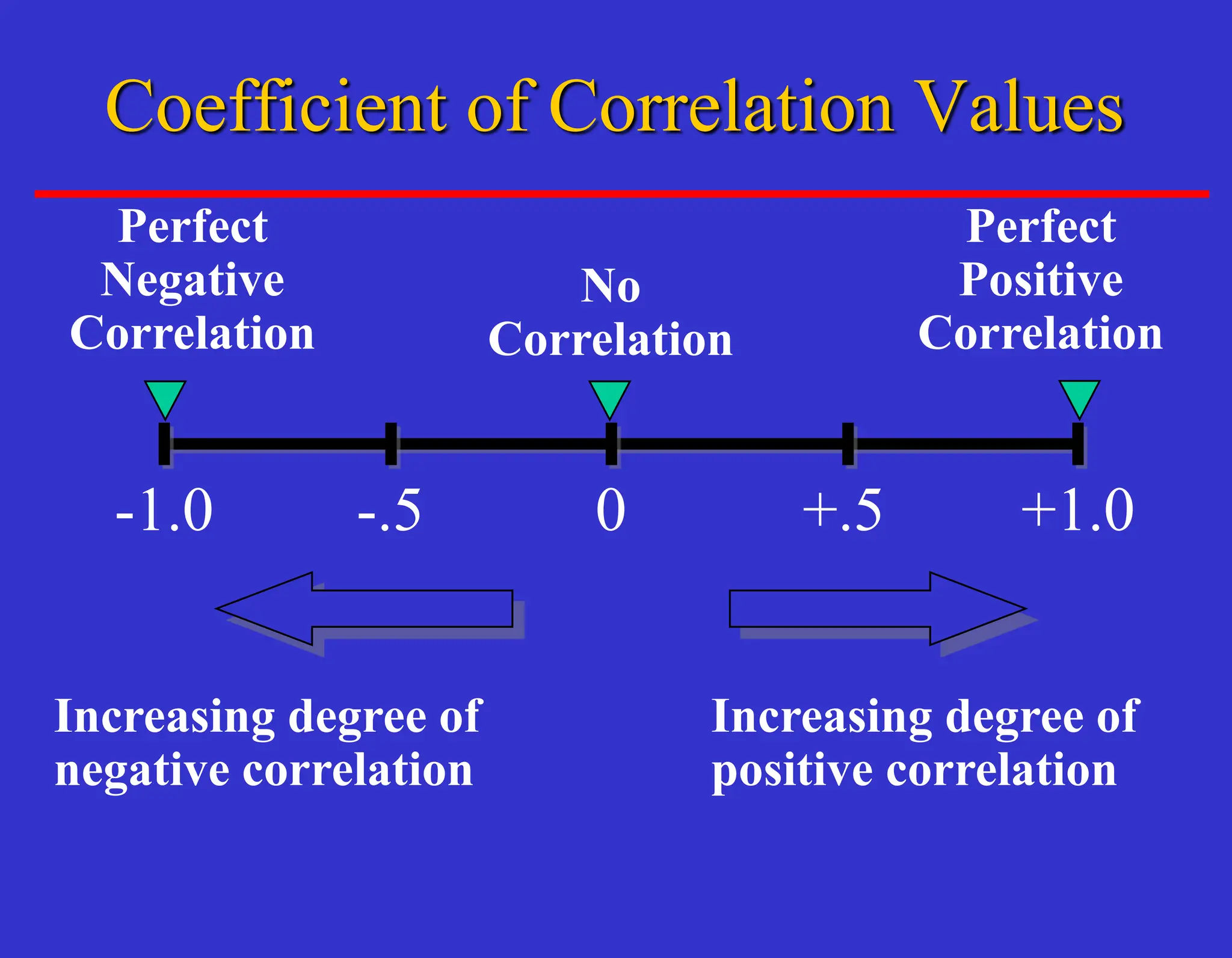 -1.0 +1.0
0
Perfect
Positive
Correlation
Increasing degree of
negative correlation
-.5 +.5
Perfect
Negative
Correlation
No
Correlation
Increasing degree of
positive correlation
Coefficient of Correlation Values
 
