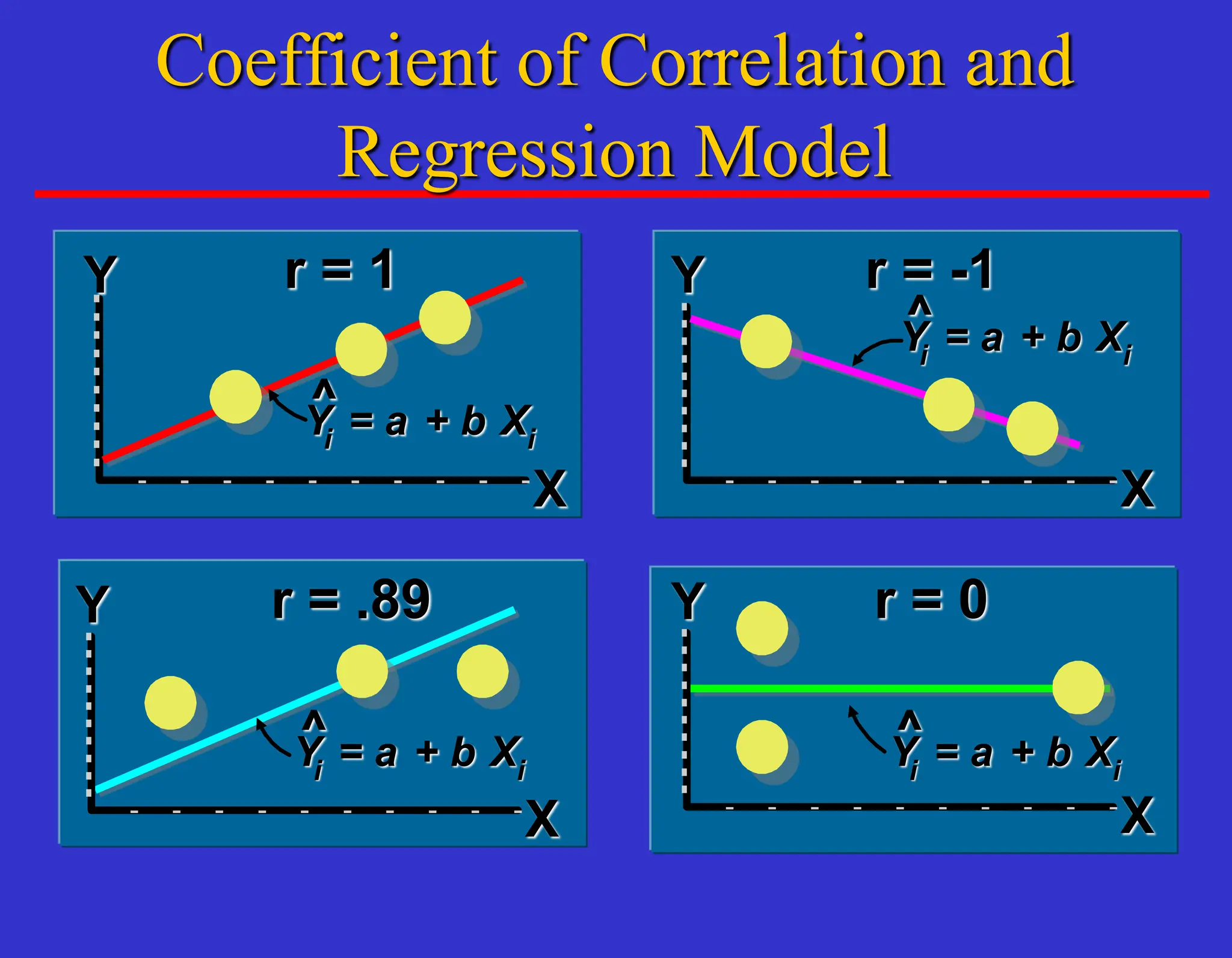 r = 1 r = -1
r = .89 r = 0
Y
X
Yi = a + b Xi
^
Y
X
Y
X
Y
X
Yi = a + b Xi
^ Yi = a + b Xi
^
Yi = a + b Xi
^
Coefficient of Correlation and
Regression Model
 