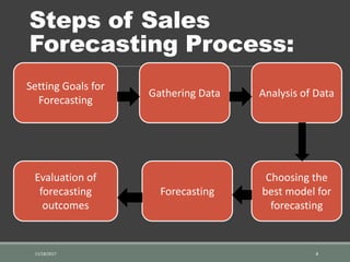 Steps of Sales
Forecasting Process:
11/18/2017 4
Setting Goals for
Forecasting
Gathering Data
Evaluation of
forecasting
outcomes
Analysis of Data
Forecasting
Choosing the
best model for
forecasting
 