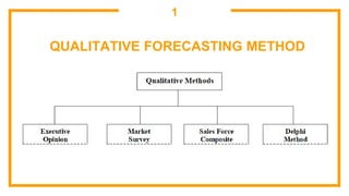 QUALITATIVE FORECASTING METHOD
1
 