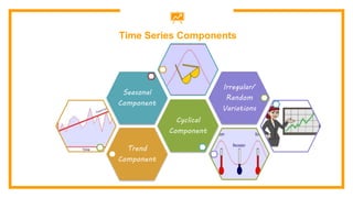 Time Series Components
Trend
Component
Cyclical
Component
Seasonal
Component
Irregular/
Random
Variations
 