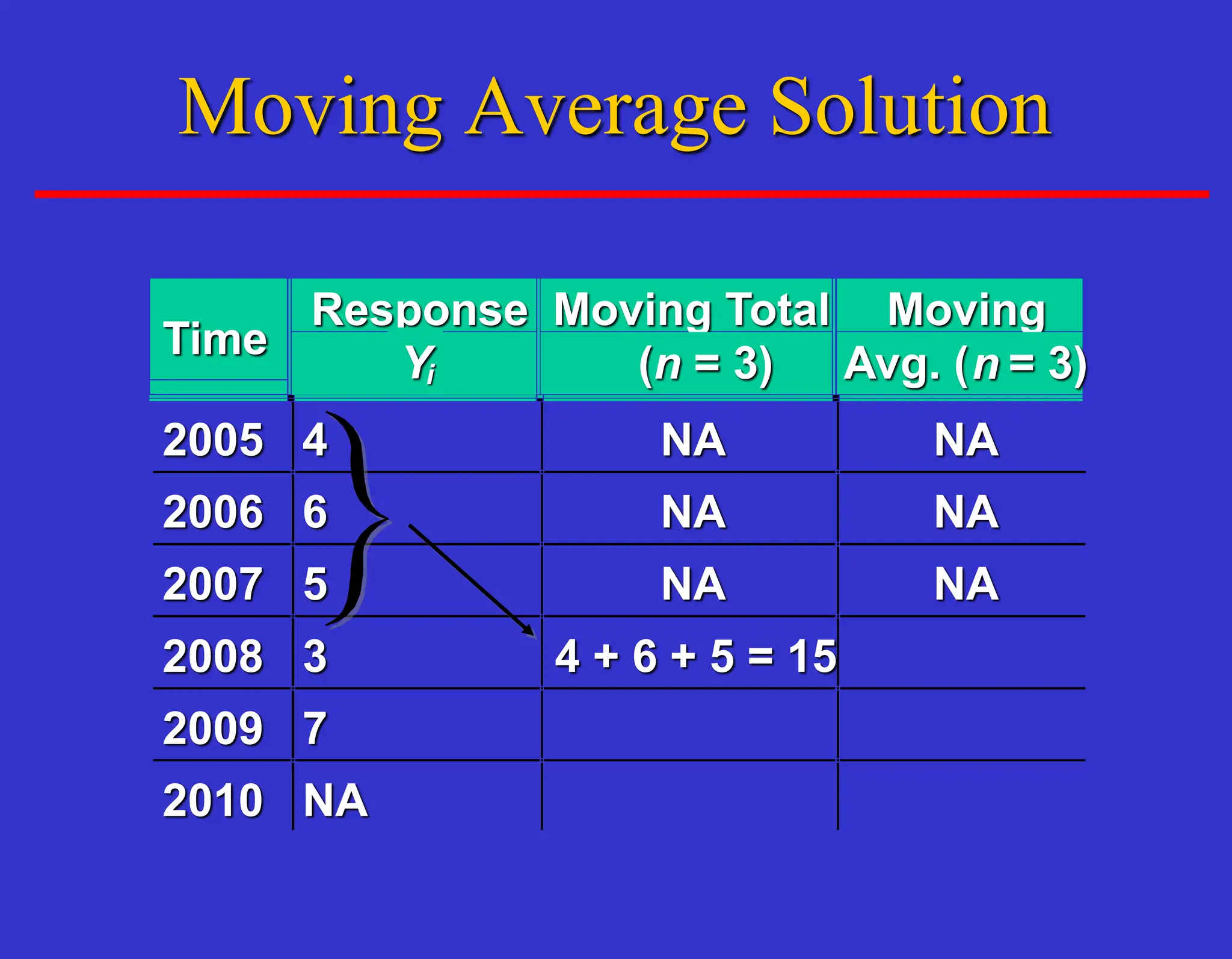 Time
Response
Yi
Moving Total
(n = 3)
Moving
Avg. (n = 3)
2005 4
2006 6
2007 5
NA NA
NA NA
NA NA
2008 3
2009 7
2010 NA
4 + 6 + 5 = 15
Moving Average Solution
 