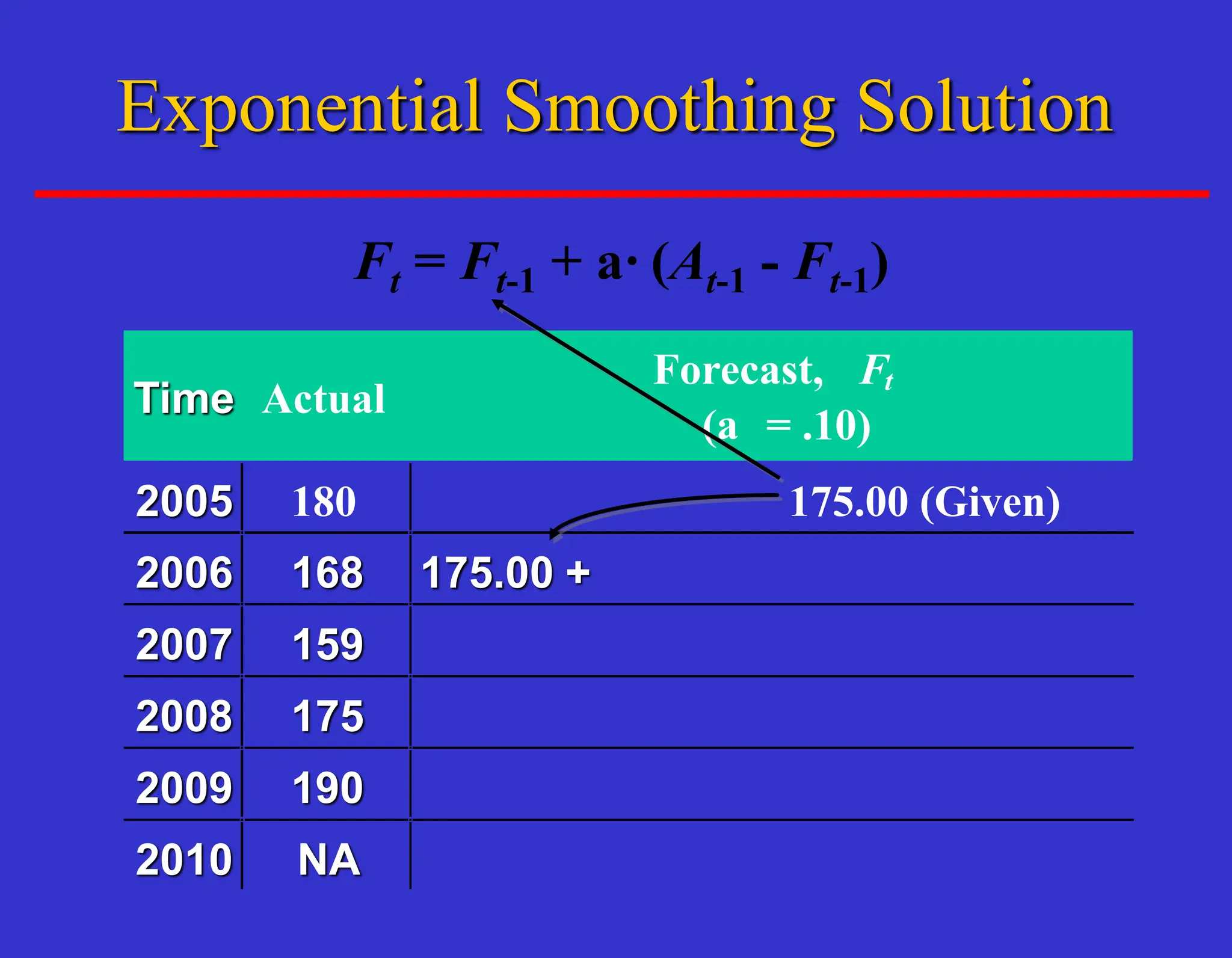 Ft = Ft-1 + a· (At-1 - Ft-1)
Time Actual
Forecast, Ft
(a = .10)
2005 180 175.00 (Given)
2006 168
2007 159
2008 175
2009 190
2010 NA
175.00 +
Exponential Smoothing Solution
 