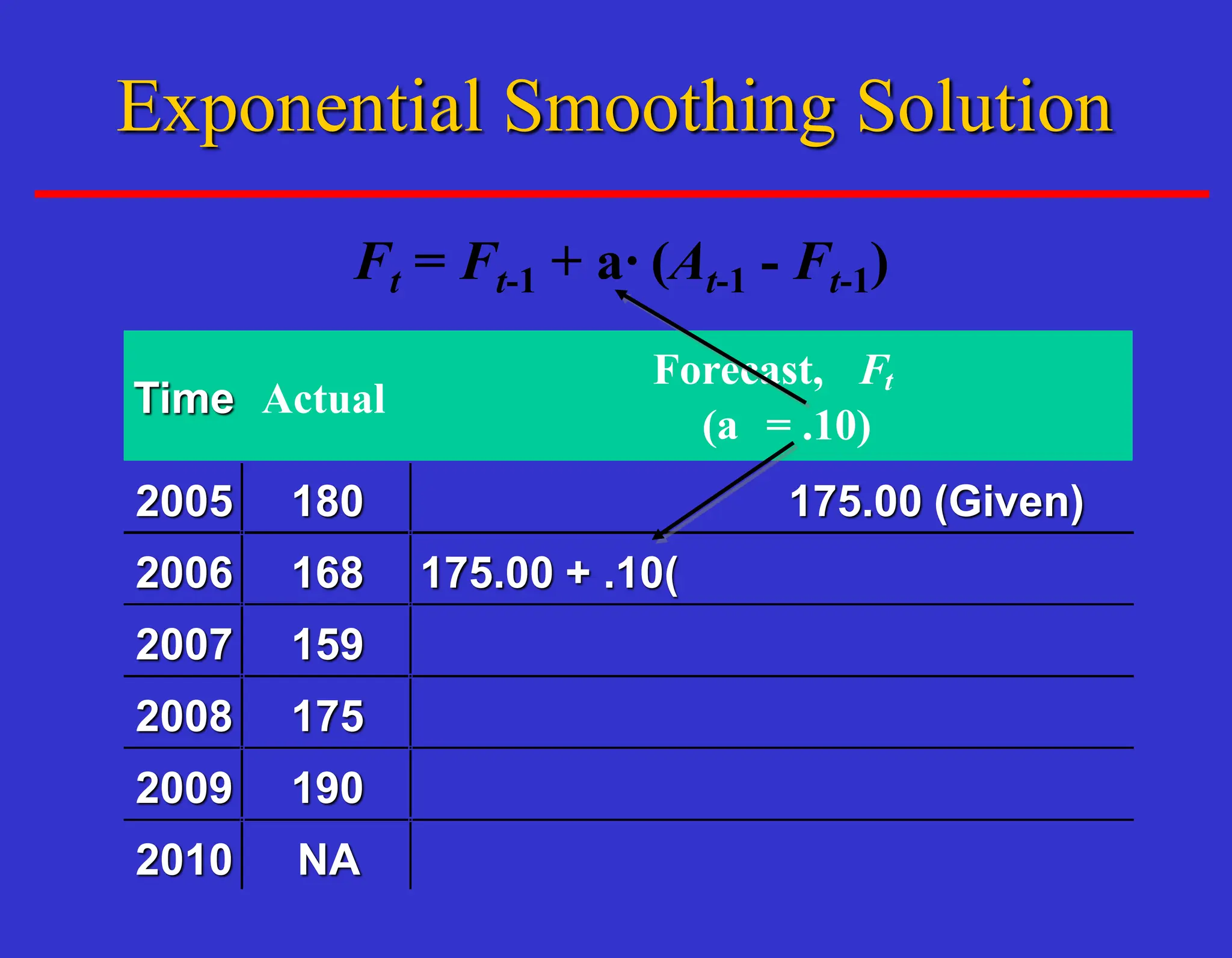 Ft = Ft-1 + a· (At-1 - Ft-1)
Time Actual
Forecast, Ft
(a = .10)
2005 180 175.00 (Given)
2006 168 175.00 + .10(
2007 159
2008 175
2009 190
2010 NA
Exponential Smoothing Solution
 