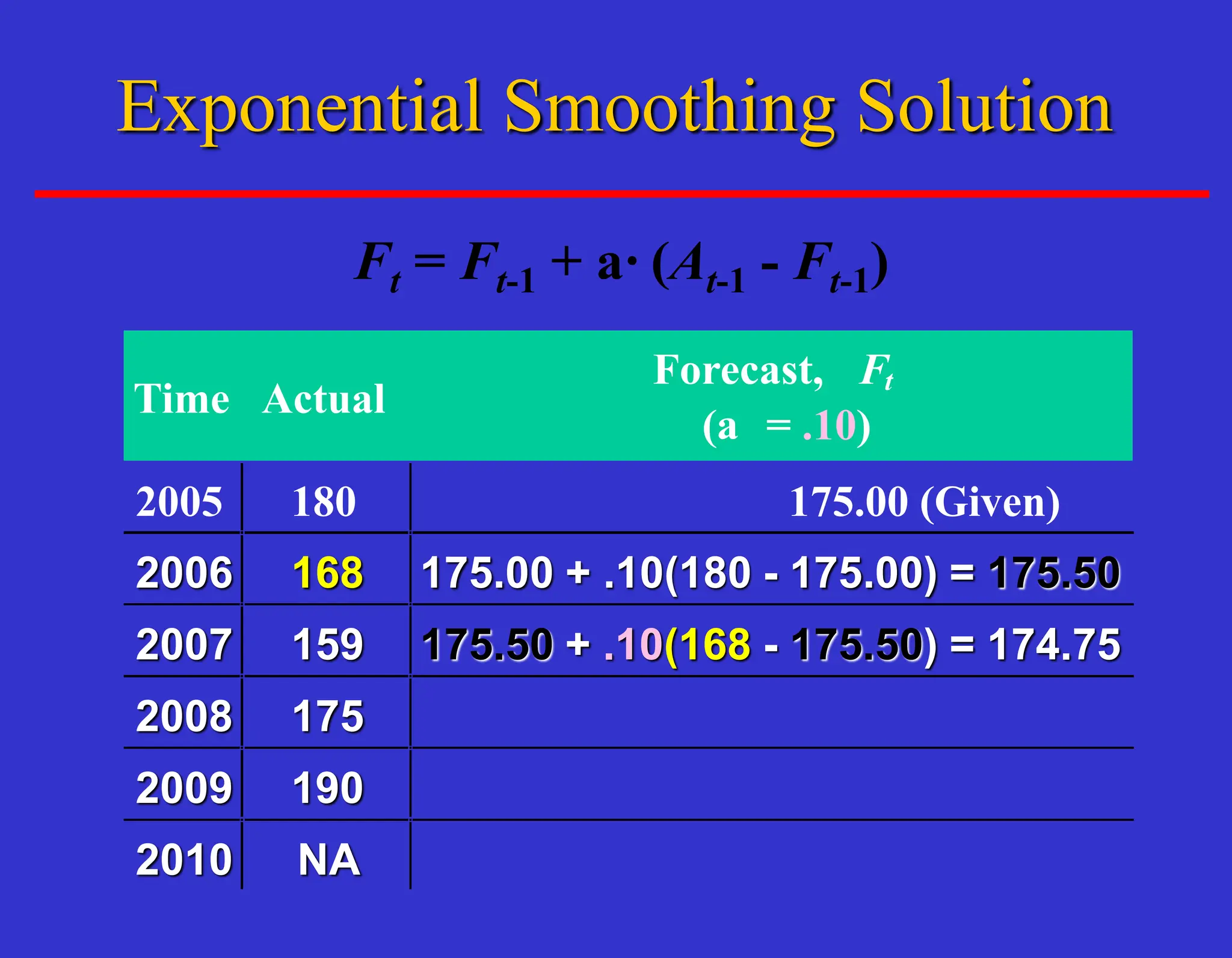 Ft = Ft-1 + a· (At-1 - Ft-1)
Time Actual
Forecast, Ft
(a = .10)
2005 180 175.00 (Given)
2006 168 175.00 + .10(180 - 175.00) = 175.50
2007 159 175.50 + .10(168 - 175.50) = 174.75
2008 175
2009 190
2010 NA
Exponential Smoothing Solution
 