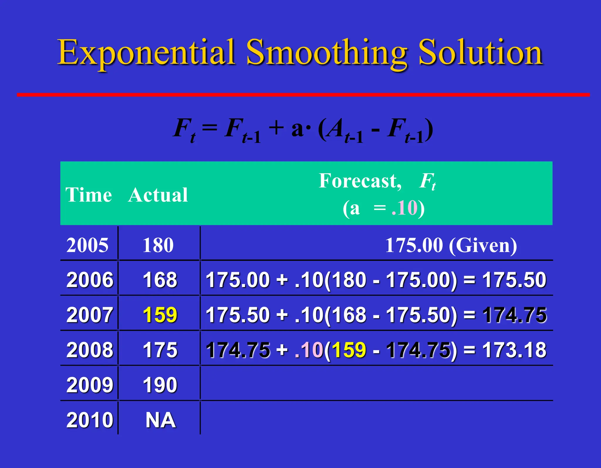 Ft = Ft-1 + a· (At-1 - Ft-1)
Time Actual
Forecast, Ft
(a = .10)
2005 180 175.00 (Given)
2006 168 175.00 + .10(180 - 175.00) = 175.50
2007 159 175.50 + .10(168 - 175.50) = 174.75
2008 175
2009 190
2010 NA
174.75 + .10(159 - 174.75) = 173.18
Exponential Smoothing Solution
 