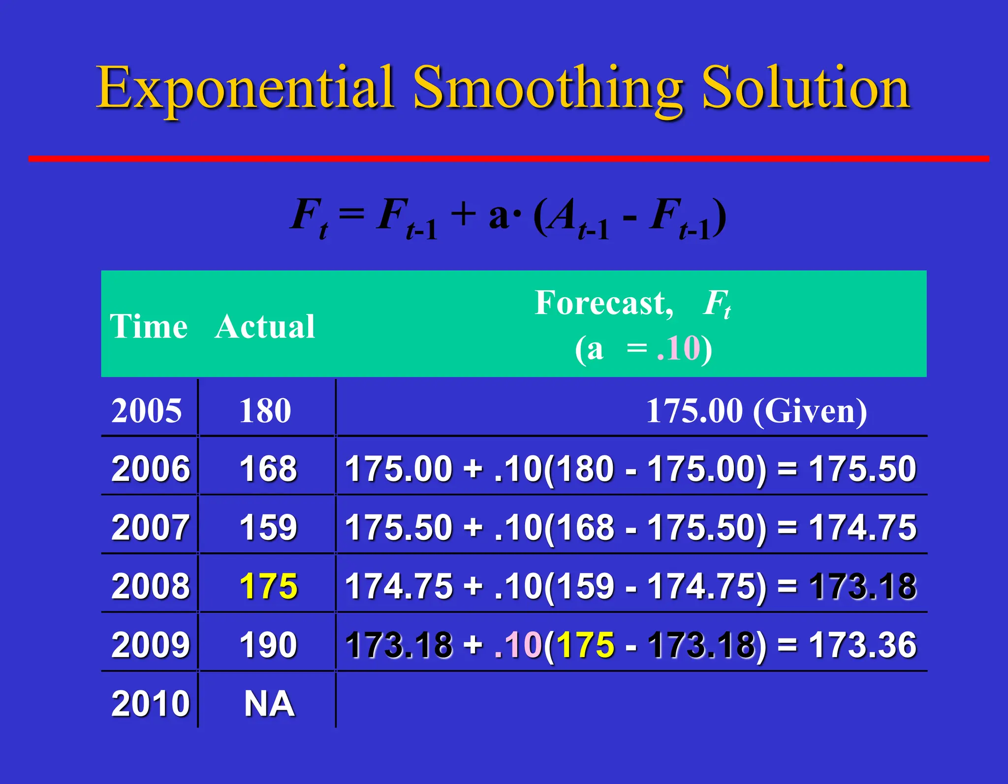 Ft = Ft-1 + a· (At-1 - Ft-1)
Time Actual
Forecast, Ft
(a = .10)
2005 180 175.00 (Given)
2006 168 175.00 + .10(180 - 175.00) = 175.50
2007 159 175.50 + .10(168 - 175.50) = 174.75
2008 175 174.75 + .10(159 - 174.75) = 173.18
2009 190 173.18 + .10(175 - 173.18) = 173.36
2010 NA
Exponential Smoothing Solution
 