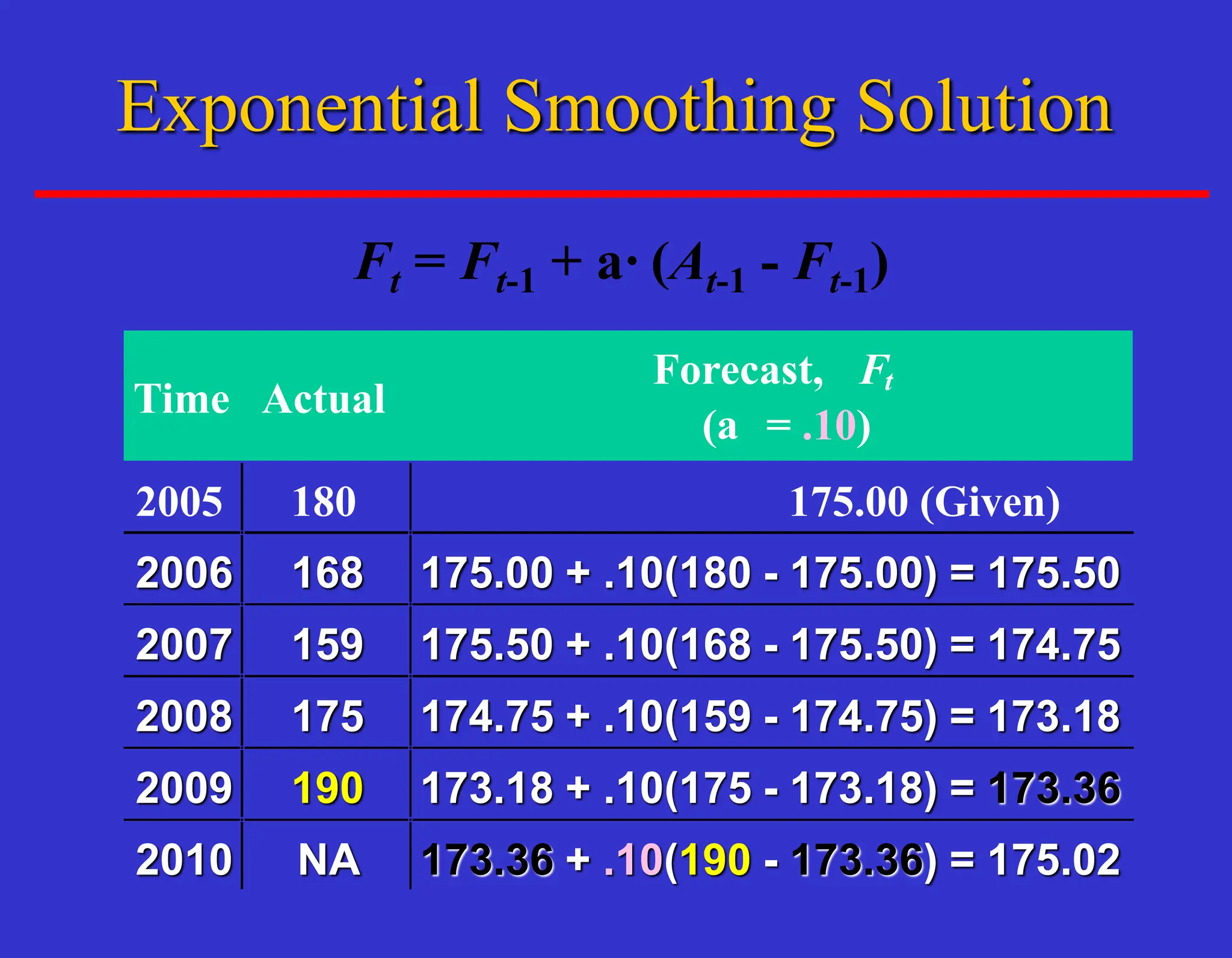 Ft = Ft-1 + a· (At-1 - Ft-1)
Time Actual
Forecast, Ft
(a = .10)
2005 180 175.00 (Given)
2006 168 175.00 + .10(180 - 175.00) = 175.50
2007 159 175.50 + .10(168 - 175.50) = 174.75
2008 175 174.75 + .10(159 - 174.75) = 173.18
2009 190 173.18 + .10(175 - 173.18) = 173.36
2010 NA 173.36 + .10(190 - 173.36) = 175.02
Exponential Smoothing Solution
 