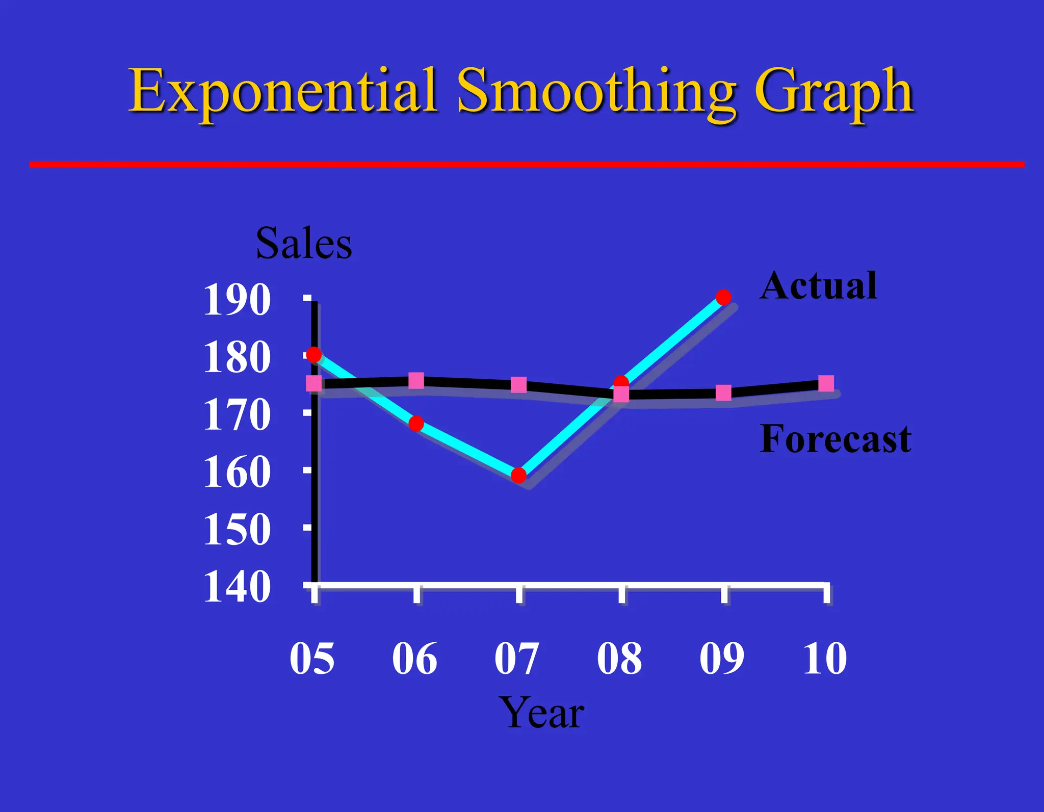 Year
Sales
140
150
160
170
180
190
05 06 07 08 09 10
Actual
Forecast
Exponential Smoothing Graph
 