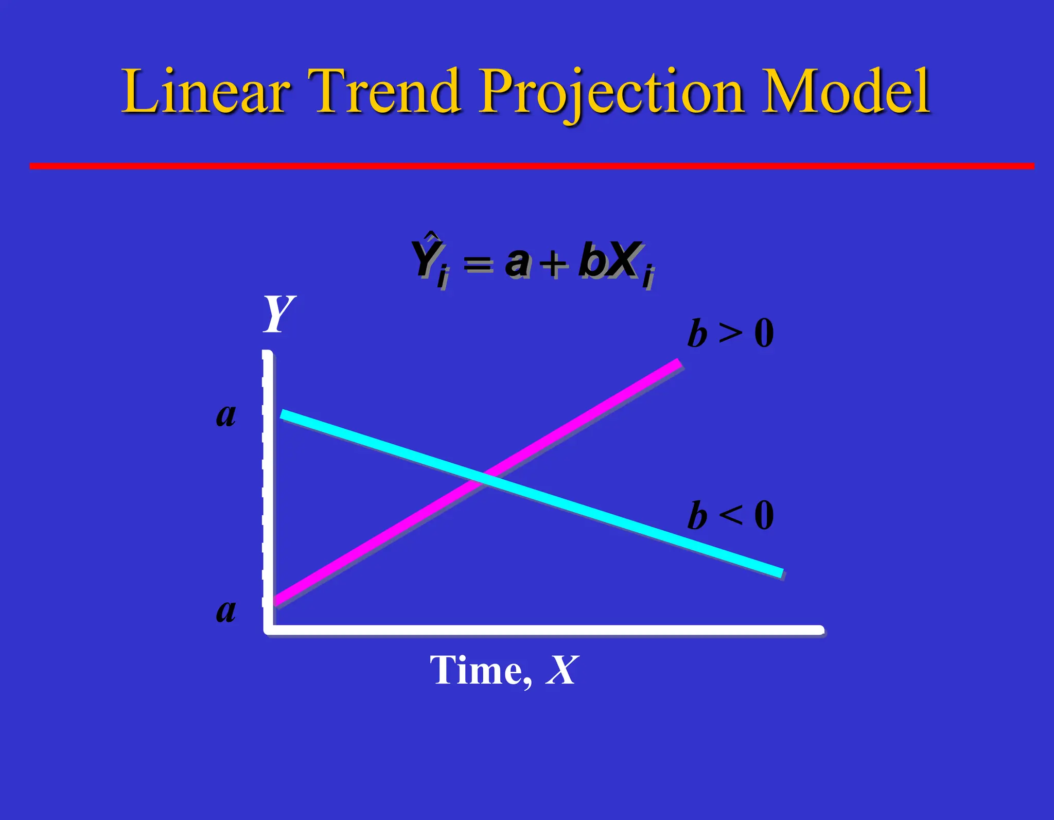 $
Y a bX
i i
= +
$
Y a bX
i i
= +
b > 0
b < 0
a
a
Y
Time, X
Linear Trend Projection Model
 