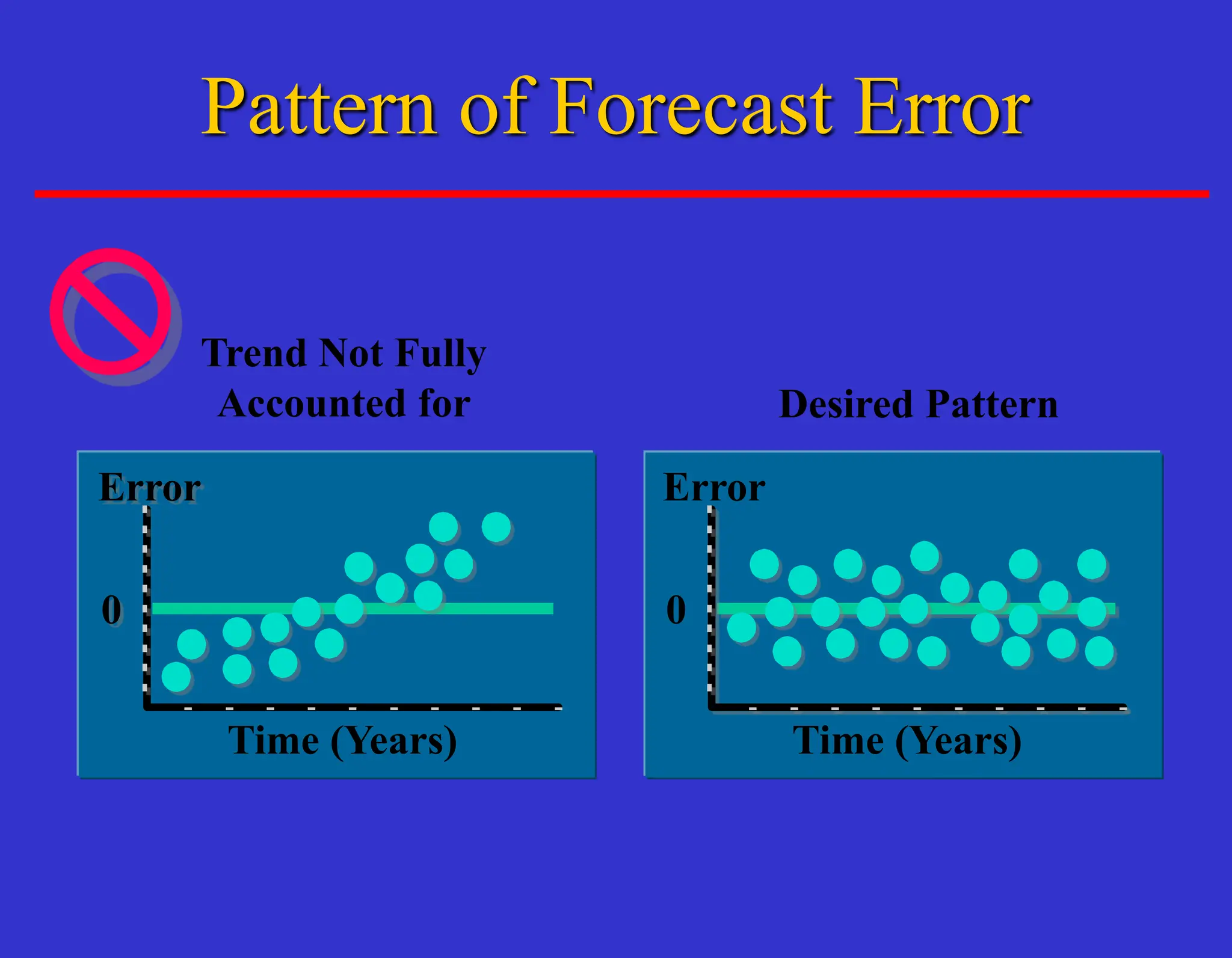Time (Years)
Error
0
Desired Pattern
Time (Years)
Error
0
Trend Not Fully
Accounted for
Pattern of Forecast Error
 