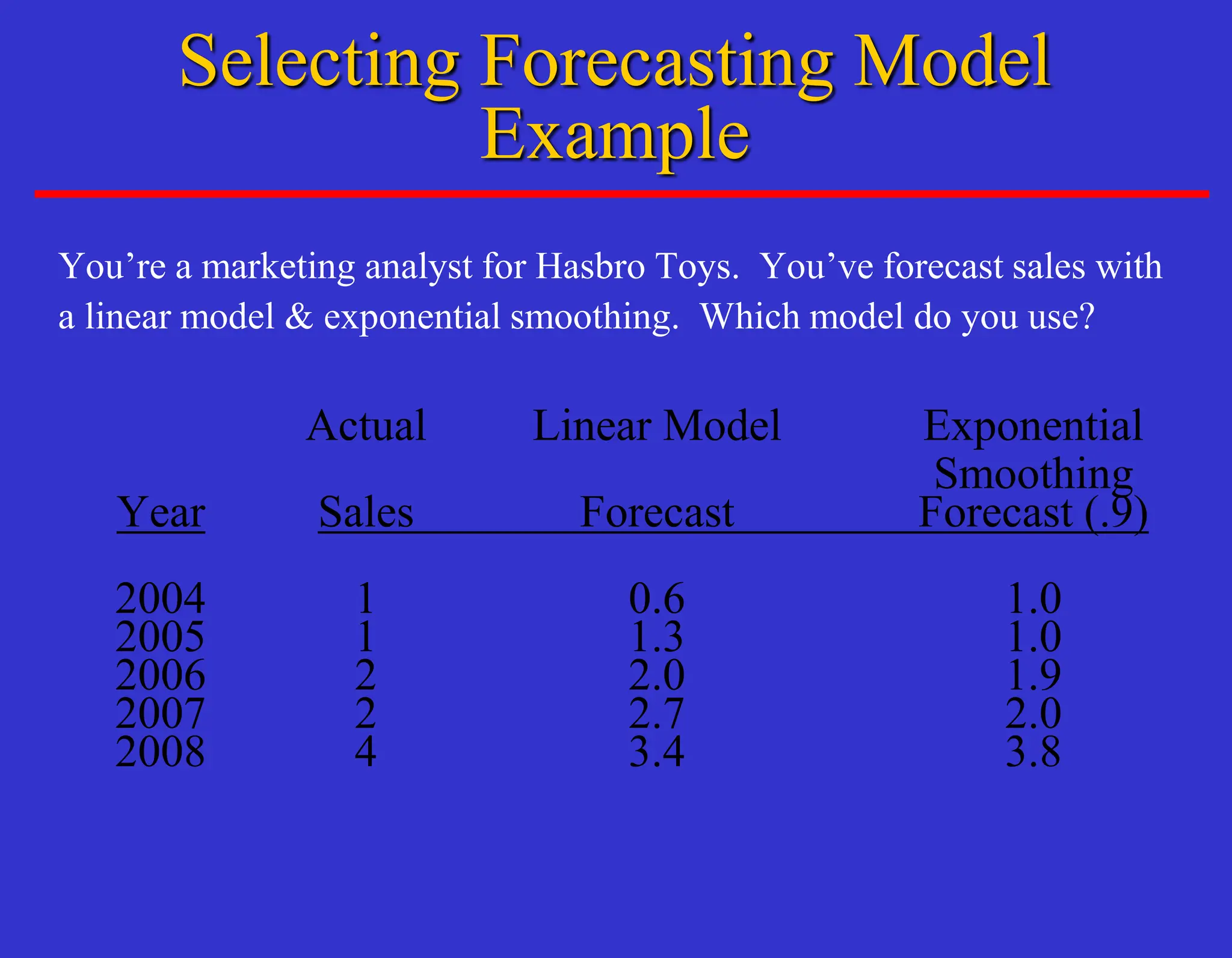 You’re a marketing analyst for Hasbro Toys. You’ve forecast sales with
a linear model & exponential smoothing. Which model do you use?
Actual Linear Model Exponential
Smoothing
Year Sales Forecast Forecast (.9)
2004 1 0.6 1.0
2005 1 1.3 1.0
2006 2 2.0 1.9
2007 2 2.7 2.0
2008 4 3.4 3.8
Selecting Forecasting Model
Example
 