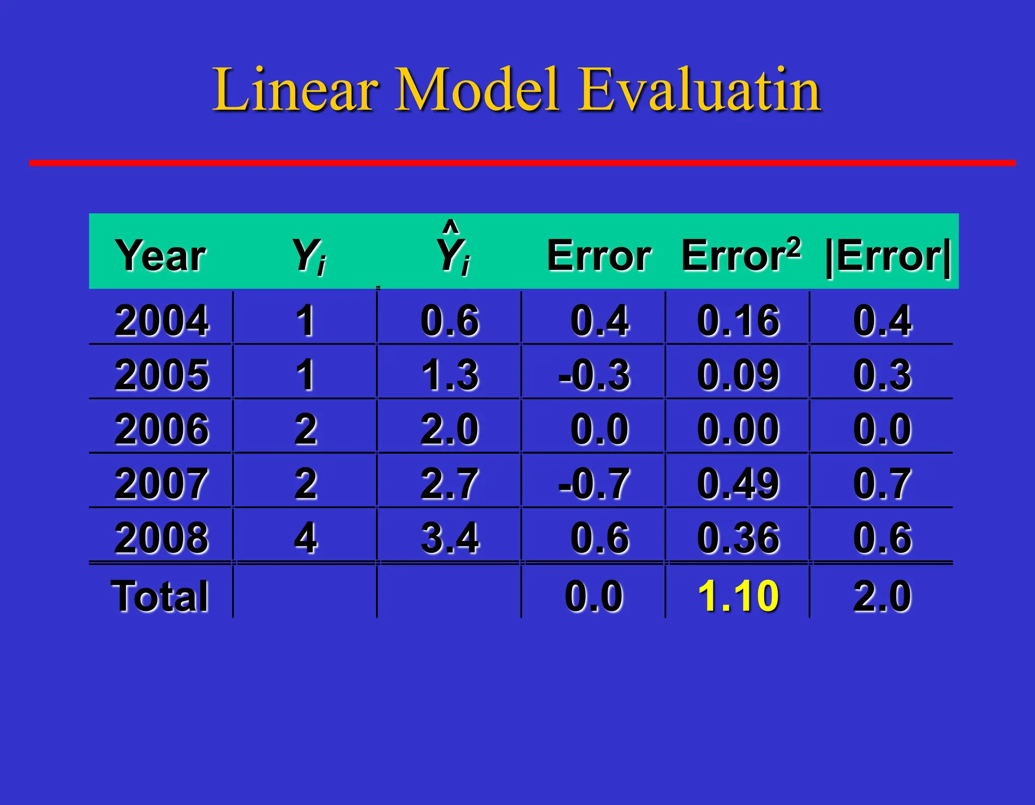 Year
^
Yi Yi
^
2004 1 0.6 0.4 0.16 0.4
2005 1 1.3 -0.3 0.09 0.3
2006 2 2.0 0.0 0.00 0.0
2007 2 2.7 -0.7 0.49 0.7
2008 4 3.4 0.6 0.36 0.6
Total 0.0 1.10 2.0
Error Error2 |Error|
Linear Model Evaluatin
 