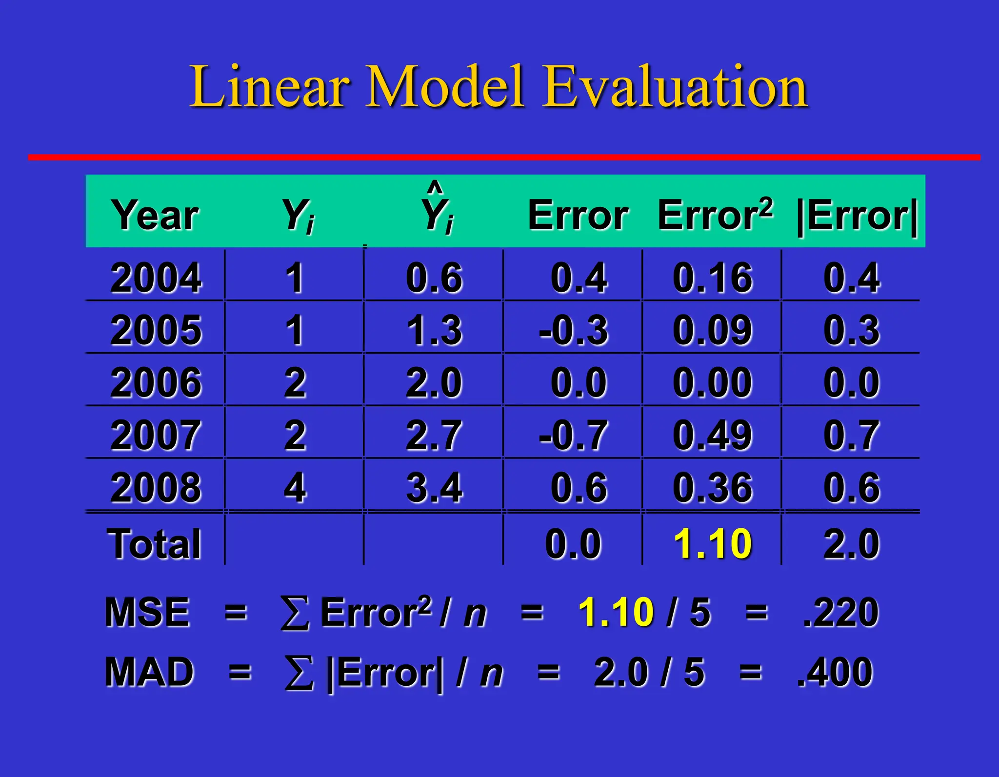 Year
^
Yi Yi
^
2004 1 0.6 0.4 0.16 0.4
2005 1 1.3 -0.3 0.09 0.3
2006 2 2.0 0.0 0.00 0.0
2007 2 2.7 -0.7 0.49 0.7
2008 4 3.4 0.6 0.36 0.6
Total 0.0 1.10 2.0
MSE = Error2 / n = 1.10 / 5 = .220
MAD =  |Error| / n = 2.0 / 5 = .400
Error Error2 |Error|
Linear Model Evaluation
 