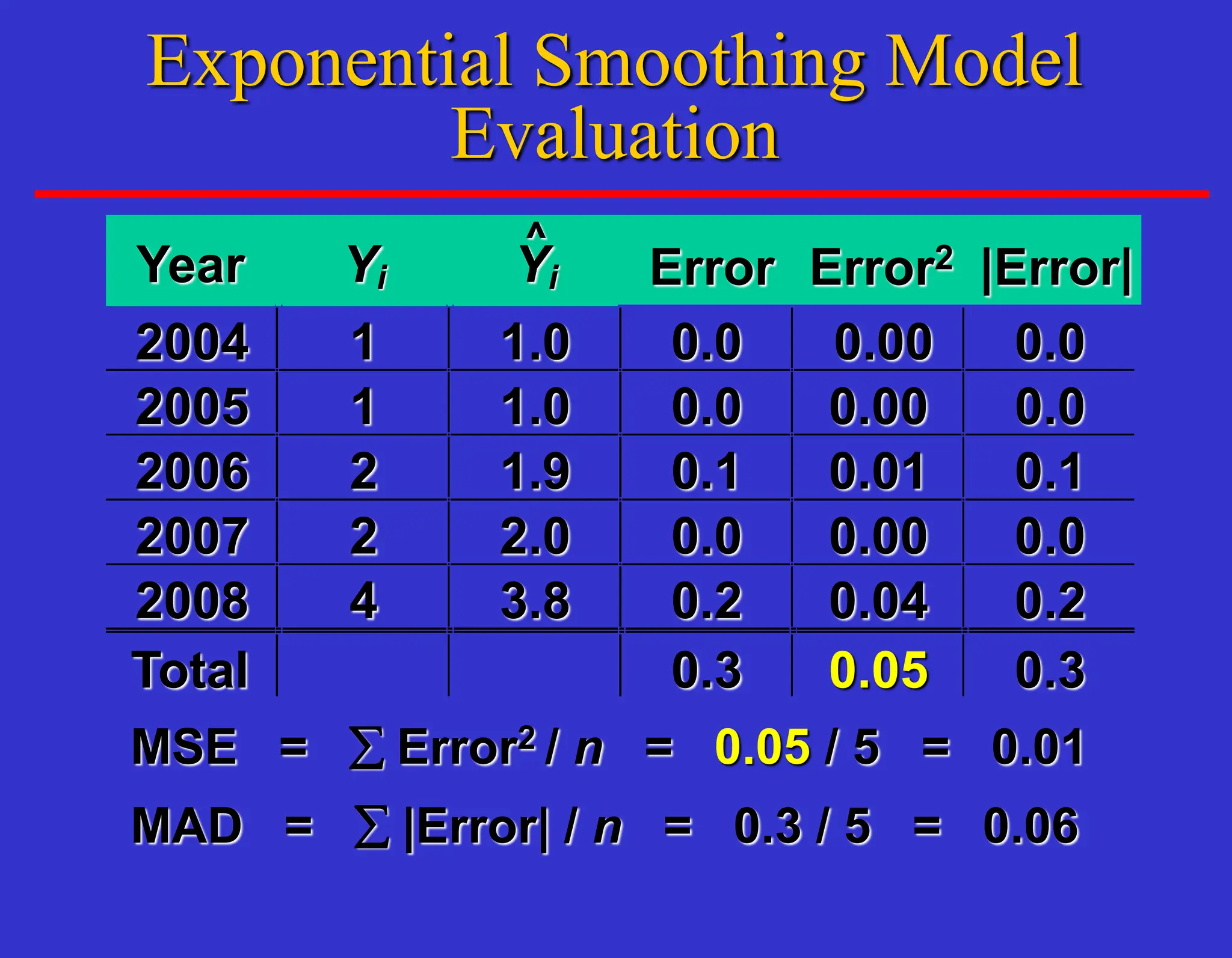 Year Yi Yi
2004 1 1.0 0.0 0.00 0.0
2005 1 1.0 0.0 0.00 0.0
2006 2 1.9 0.1 0.01 0.1
2007 2 2.0 0.0 0.00 0.0
2008 4 3.8 0.2 0.04 0.2
Total 0.3 0.05 0.3
^
MSE = Error2 / n = 0.05 / 5 = 0.01
MAD = |Error| / n = 0.3 / 5 = 0.06
Error Error2 |Error|
Exponential Smoothing Model
Evaluation
 