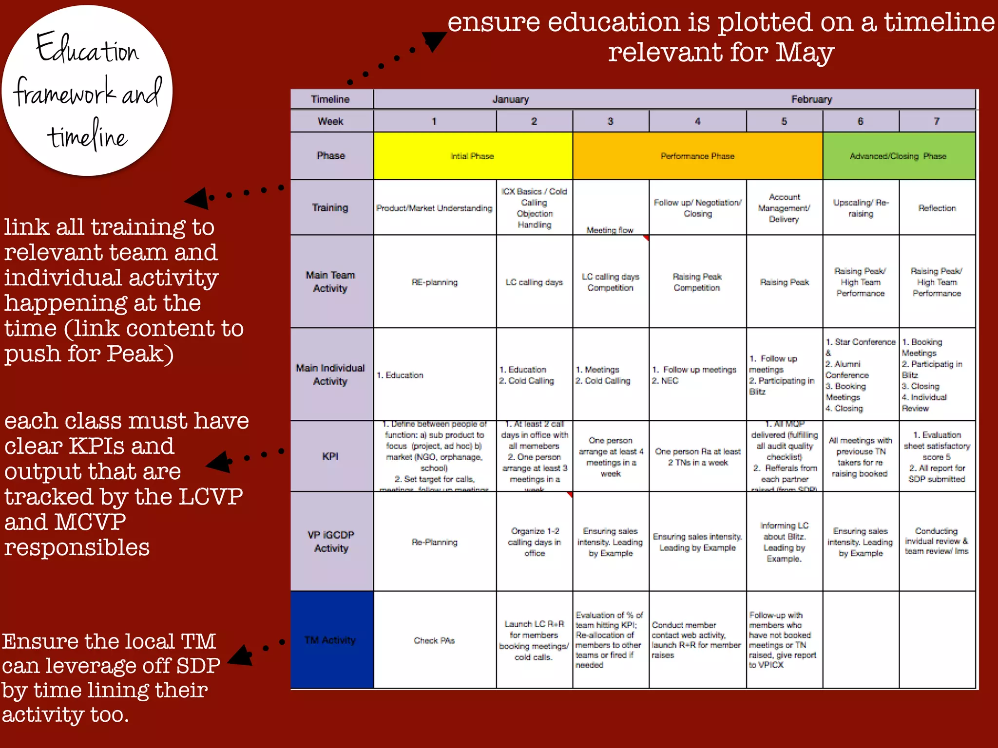 Education
framework and
timeline
ensure education is plotted on a timeline
relevant for May
link all training to
relevant team and
individual activity
happening at the
time (link content to
push for Peak)
each class must have
clear KPIs and
output that are
tracked by the LCVP
and MCVP
responsibles
Ensure the local TM
can leverage off SDP
by time lining their
activity too.
 