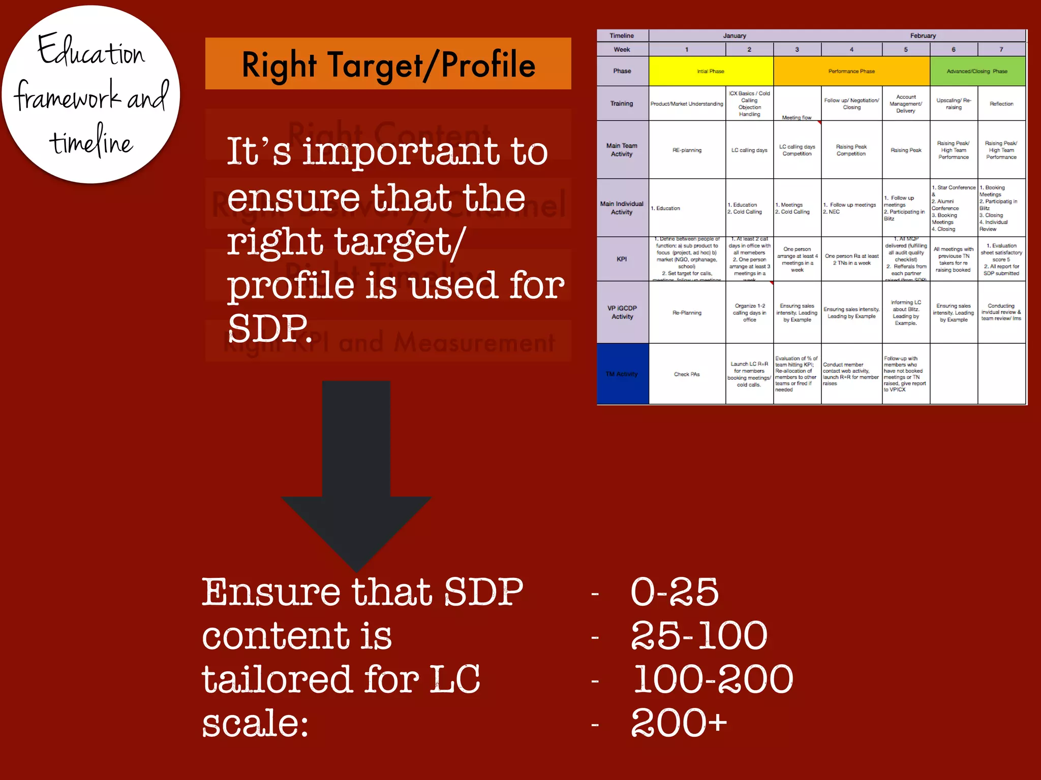 Education
framework and
timeline
Right Target/Profile
Right Content
Right Delivery/Channel
Right Timeline
Right KPI and Measurement
It’s important to
ensure that the
right target/
profile is used for
SDP.
Ensure that SDP
content is
tailored for LC
scale:
- 0-25
- 25-100
- 100-200
- 200+
 