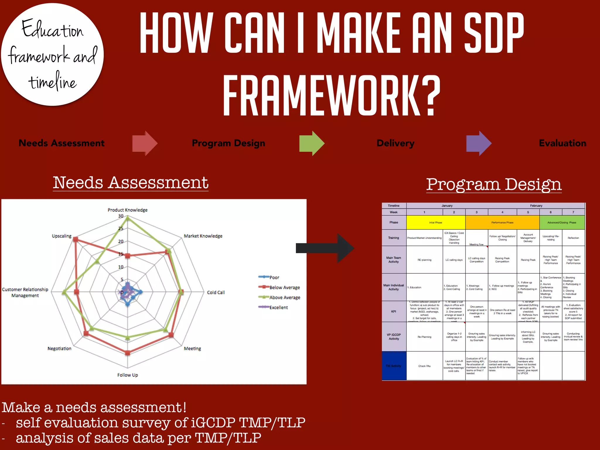 Education
framework and
timeline
how can I make an SDP
framework?
Needs Assessment Program Design Delivery Evaluation
Make a needs assessment!
- self evaluation survey of iGCDP TMP/TLP
- analysis of sales data per TMP/TLP
Needs Assessment Program Design
 